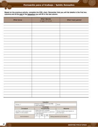 82
IDENTIFYING TYPES OF SPEECH
Based on the previous activity, complete the KWL chart. Remember that you will list details in the first two
columns and at the end of the sequence you will fill in the last column.
What I Know
What I Wonder
(or want to know)
What I have Learned
Evaluation
Activity: 1
Product: Questionnaire and KWL
chart completed.
Score:
Knowledge
Conceptual Procedimental Attitudinal
Identifies a real situation and
relates it to the subject.
Determines and contrasts
information proposed in a text from
a real situation.
Shows initiative and interest on
the new topic.
Auto-evaluation
C MC NC
Rating awarded by the teacher
 