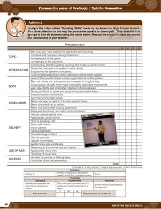 86
IDENTIFYING TYPES OF SPEECH
Persuasive rubric
5 4 2 0
TOPIC
The topic you have watched is significant and arousing.
Is limited and narrowed enough statement.
Is meaningful to the public.
Is important to the audience.
INTRODUCTION
Is interesting attention getting opening that made us want to listen.
States the proposition or speech thesis clearly.
Establishes the speaker’s credibility.
Is well organized preview of the best main points of the speech.
BODY
Body of the speech follows a clear organizational outline pattern.
The main ideas and sub-points are arranged in a logical way.
Is focused on at least three major thoroughly described main points.
Valid arguments and emotional, logical or ethical appeals.
Strong evidence to prove and support the persuasive thesis.
Smooth transition sentences.
CONCLUSION
Summary of the main points.
There is a logic tie back to the main speech thesis.
There is a direct call to action.
There is a memorable closing statement.
DELIVERY
Adequate directness, animation and enthusiasm.
Natural conversational tone.
Appropriate vocal volume.
Normal speaking rate.
Good articulation.
Vocal pauses.
Facial expression.
Consistent eye contact.
Natural gestures.
Natural movements.
Word choice and vocabulary.
USE OF AIDS
Relevancy to the central idea and topics.
Appropriate visual aids.
Handling of visual aids.
SOURCES
Number of sources or bibliography.
Credibility of the documentation.
Total
5 Excellent / 4 Very Good / 2 Needs Improvement / 0 Not Satisfactory
Evaluation
Activity: 2
Product: Evaluation of persuasive
speech and Rubric of analyzed video.
Score:
Knowledge
Conceptual Procedimental Attitudinal
Identifies and analyses the
elements of a persuasive
speech.
Discusses and comments about a
persuasive speech presented in a
video.
Shows initiative and interest on
the new topic.
Auto-evaluation
C MC NC
Rating awarded by the teacher
Analyze the video called “Smoking Skills” made by an American High School student.
Pay close attention to the way the persuasive speech is developed. Then evaluate it in
groups of 5 or six students using the rubric below. Discuss the results in class and report
the conclusions to your teacher.
Activity: 2
 