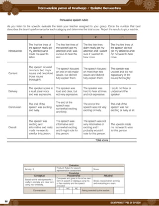 88
IDENTIFYING TYPES OF SPEECH
Persuasive speech rubric
As you listen to the speech, evaluate the team your teacher assigned to your group. Circle the number that best
describes the team’s performance for each category and determine the total score. Report the results to your teacher.
Evaluation
Activity: 3
Product: Rubric for speech
representation assessment.
Score:
Knowledge
Conceptual Procedimental Attitudinal
Based on the text represents it
orally in a simple and clear form
using your creativity.
Compares and gives in his or her own
form of speech or dialogue using his
or her creativity and the speech
provided.
Shows respect when working
and evaluating in a team.
Co-evaluation
C MC NC
Rating awarded by the teacher
4 3 2 1
Introduction
The first few lines of
the speech really got
my attention and
made me want to
listen.
The first few lines of
the speech got my
attention and I was
curious to hear the
rest.
The first few lines
didn't really get my
attention and I wasn't
sure if I wanted to
hear more.
The first few lines of
the speech did not
get my attention and I
did not want to hear
more.
Content
The speech focused
on one or two major
issues and described
those issues
thoroughly.
The speech focused
on one or two major
issues, but did not
fully explain them.
The speech focused
on more than two
issues and did not
fully explain them.
The speech was
unclear and did not
explain any of the
issues thoroughly.
Delivery
The speaker spoke in
a loud, clear voice
and was expressive.
The speaker was
loud and clear, but
not very expressive.
The speaker was
hard to hear at times
and not expressive.
I could not hear or
understand the
speaker.
Conclusion
The end of the
speech was exciting
and lively.
The end of the
speech was
somewhat exciting
and lively.
The end of the
speech was not very
exciting or lively.
The end of the
speech was not
exciting or lively at all.
Overall
The speech was
exciting and
informative and really
made me want to
vote for this person.
The speech was
informative and
somewhat exciting
and I might vote for
this person.
The speech was not
very informative or
exciting and I
probably wouldn't
vote for this person.
The speech made
me not want to vote
for this person.
Total score
 
