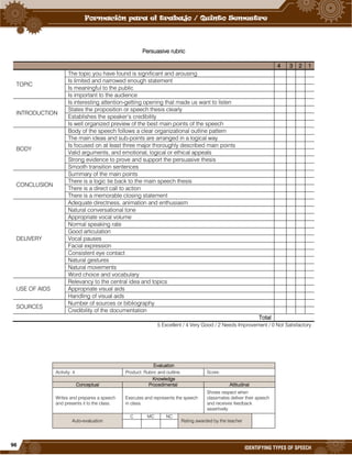 96
IDENTIFYING TYPES OF SPEECH
Persuasive rubric
4 3 2 1
TOPIC
The topic you have found is significant and arousing
Is limited and narrowed enough statement
Is meaningful to the public
Is important to the audience
INTRODUCTION
Is interesting attention-getting opening that made us want to listen
States the proposition or speech thesis clearly
Establishes the speaker’s credibility
Is well organized preview of the best main points of the speech
BODY
Body of the speech follows a clear organizational outline pattern
The main ideas and sub-points are arranged in a logical way
Is focused on at least three major thoroughly described main points
Valid arguments, and emotional, logical or ethical appeals
Strong evidence to prove and support the persuasive thesis
Smooth transition sentences
CONCLUSION
Summary of the main points
There is a logic tie back to the main speech thesis
There is a direct call to action
There is a memorable closing statement
DELIVERY
Adequate directness, animation and enthusiasm
Natural conversational tone
Appropriate vocal volume
Normal speaking rate
Good articulation
Vocal pauses
Facial expression
Consistent eye contact
Natural gestures
Natural movements
Word choice and vocabulary
USE OF AIDS
Relevancy to the central idea and topics
Appropriate visual aids
Handling of visual aids
SOURCES
Number of sources or bibliography
Credibility of the documentation
Total
5 Excellent / 4 Very Good / 2 Needs Improvement / 0 Not Satisfactory
Evaluation
Activity: 4 Product: Rubric and outline. Score:
Knowledge
Conceptual Procedimental Attitudinal
Writes and prepares a speech
and presents it to the class.
Executes and represents the speech
in class.
Shows respect when
classmates deliver their speech
and receives feedback
assertively.
Auto-evaluation
C MC NC
Rating awarded by the teacher
 