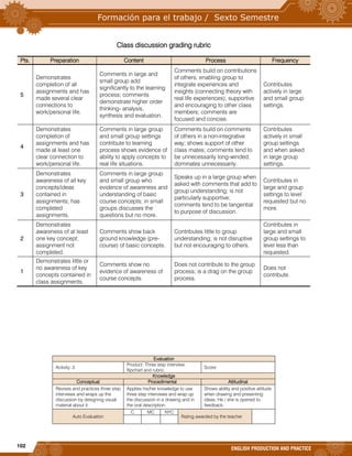 102
ENGLISH PRODUCTION AND PRACTICE
Class discussion grading rubric
Pts. Preparation Content Process Frequency
5
Demonstrates
completion of all
assignments and has
made several clear
connections to
work/personal life.
Comments in large and
small group add
significantly to the learning
process; comments
demonstrate higher order
thinking- analysis,
synthesis and evaluation.
Comments build on contributions
of others, enabling group to
integrate experiences and
insights (connecting theory with
real life experiences); supportive
and encouraging to other class
members; comments are
focused and concise.
Contributes
actively in large
and small group
settings.
4
Demonstrates
completion of
assignments and has
made at least one
clear connection to
work/personal life.
Comments in large group
and small group settings
contribute to learning
process shows evidence of
ability to apply concepts to
real life situations.
Comments build on comments
of others in a non-integrative
way; shows support of other
class mates; comments tend to
be unnecessarily long-winded;
dominates unnecessarily.
Contributes
actively in small
group settings
and when asked
in large group
settings.
3
Demonstrates
awareness of all key
concepts/ideas
contained in
assignments; has
completed
assignments.
Comments in large group
and small group who
evidence of awareness and
understanding of basic
course concepts; in small
groups discusses the
questions but no more.
Speaks up in a large group when
asked with comments that add to
group understanding; is not
particularly supportive;
comments tend to be tangential
to purpose of discussion.
Contributes in
large and group
settings to level
requested but no
more.
2
Demonstrates
awareness of at least
one key concept;
assignment not
completed.
Comments show back
ground knowledge (pre-
course) of basic concepts.
Contributes little to group
understanding; is not disruptive
but not encouraging to others.
Contributes in
large and small
group settings to
level less than
requested.
1
Demonstrates little or
no awareness of key
concepts contained in
class assignments.
Comments show no
evidence of awareness of
course concepts.
Does not contribute to the group
process; is a drag on the group
process.
Does not
contribute.
Evaluation
Activity: 3
Product: Three step interview,
flipchart and rubric.
Score:
Knowledge
Conceptual Procedimental Attitudinal
Revises and practices three step
interviews and wraps up the
discussion by designing visual
material about it.
Applies his/her knowledge to use
three step interviews and wrap up
the discussion in a drawing and in
the oral description.
Shows ability and positive attitude
when drawing and presenting
ideas. He / she is opened to
feedback.
Auto Evaluation
C MC NYC
Rating awarded by the teacher
 