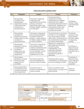 105
BLOCK 3
Class discussion grading rubric
Pts. Preparation Content Process Frequency
5
Demonstrates
completion of all
reading/written
assignments and has
made several clear
connections to
work/personal life.
Comments in large and
small group add
significantly to the learning
process; comments
demonstrate higher order
thinking- analysis, synthesis
and evaluation.
Comments build on
contributions of others,
enabling group to integrate
experiences and insights
(connecting theory with real life
experiences); supportive and
encouraging to other class
members; comments are
focused and concise.
Contributes
actively in large
and small group
settings.
4
Demonstrates
completion of
assignments and has
made at least one clear
connection to
work/personal life.
Comments in large group
and small group settings
contribute to learning
process – shows evidence
of ability to apply concepts
to real life situations.
Comments build on comments
of others in a non-integrative
way; shows support of other
class mates; comments tend to
be unnecessarily long-winded;
dominates unnecessarily.
Contributes
actively in small
group settings
and when asked
in large group
settings.
3
Demonstrates
awareness of all key
concepts/ideas
contained in
assignments; has
completed written
assignments.
Comments in large group
and small group who
evidence of awareness and
understanding of basic
course concepts; in small
groups discusses the
questions but no more.
Speaks up in a large group
when asked with comments
that add to group
understanding; is not
particularly supportive;
comments tend to be
tangential to purpose of
discussion.
Contributes in
large and group
settings to level
requested but no
more.
2
Demonstrates
awareness of at least
one key concept;
assignment not
completed.
Comments show back
ground knowledge (pre-
course) of basic concepts.
Contributes little to group
understanding; is not disruptive
but not encouraging to others.
Contributes in
large and small
group settings to
level less than
requested.
1
Demonstrates little or
no awareness of key
concepts contained in
class assignments.
Comments show no
evidence of awareness of
course concepts.
Does not contribute to the
group process; is a drag on the
group process.
Does not
contribute.
Evaluation
Activity: 4
Product: Video and class
discussion rubric.
Score:
Knowledge
Conceptual Procedimental Attitudinal
Identifies a real situation and
relates it to the subject. Is
conscious of his/her
pronunciation and others.
Determines and contrasts
information obtained from the drill
and is aware of a real language
situation.
Shows initiative and interest on
the practice.
Auto evaluation
C MC NYC
Rating awarded by the teacher
 