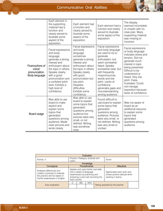 109
BLOCK 3
Each element in
the supporting
material had a
function and
clearly served to
illustrate some
aspect of the
exposition.
Each element had
a function and
clearly served to
illustrate some
aspect of the
exposition.
Each element had a
function and clearly
served to illustrate
some aspect of the
exposition.
The display
seemed incomplete
or chaotic with no
clear plan. Many
supporting material
was missing or
incorrect.
Fluency/tone of
voice/
pronunciation.
Body language
Facial expressions
and body
language
generate a strong
interest and
enthusiasm about
the topic in others.
Speaks clearly,
with a good
pronunciation and
a confident pitch
level. Exhibits a
high level of
confidence.
Facial expressions
and body
language
sometimes
generate a strong
interest and
enthusiasm about
the topic in others.
Speaks clearly
with good
pronunciation but
low pitch.
Despites
difficulties.
Exhibits some
confidence.
Facial expressions
and body language
are used to try to
generate
enthusiasm, but
seem somewhat
faked. Speaks
somewhat clear, but
with frequently
mispronounces
words and low
pitch. Lacks of
confidence
generates gaps and
misunderstanding
among audience.
Facial expressions
or body language
indicates stress and
tension. Did not
generate much
interest in topic
being presented.
Difficult to be
understood or
heard. Very low
pitch. Feels
frustrated. Could
not manage
exposition because
lacks of confidence.
Board usage
Was able to use
board to make
explicit and
explain some
topics that
generated
questions among
audience. Made
clear pictures and
wrote clearly.
Was able to use
board to explain
some topics that
generated
questions among
audience but
pictures were very
small, or not
defined. Writing
was somehow
clear.
Found difficult to
use board to explain
some topics that
generated
questions among
audience. Pictures
were very small, or
not defined. Writing
was very small or
unclear.
Was not aware of
board as an
additional resource
to explain some
topics that
generated
questions among
audience.
Evaluation
Activity: 5
Product: Dialogue, podcast and
rubric.
Score:
Knowledge
Conceptual Procedimental Attitudinal
Analyses differences and
creates a podcast to evaluate
the practice and be aware of
his/her weaknesses in English.
Applies and uses his/her oral skills
and is aware of language
weaknesses by practicing and
preparing a pod cast recording the
team activity.
Appreciates team work and
shows positive attitude when
working in teams.
Auto evaluation
C MC NYC
Rating awarded by the teacher
 