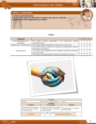 11
BLOCK 1
Rubric
Categories 1 2 3 4 5
Level of Engagement in
Discussion
The student actively participates in the discussion offering
constructive input.
Behavior and Listening Skills The student listens thoughtfully to what others have to say.
Preparedness
The student answers questions or responds to statements made by
the teacher or the group.
The student asks appropriate and thoughtful questions pertaining
to the discussion.
The student uses appropriate vocabulary during the discussion.
Evaluation
Activity: 1 Product: KWL chart and flipchart. Score:
knowledge
Conceptual Procedimental Attitudinal
Remembers and recognizes by
discussing in class a definition
of communication.
Selects and transfers in the product
the differences and the importance
of communication.
Integrates previous knowledge
while identifying.
Co evaluation
C MC NYC
Rating given by the teacher.
4. Create a group discussion.
5. Present and explain the discussion’s results to the class on a flip chart.
6. Evaluate one team assigned by your teacher.
Activity: 1 (continuation)
 