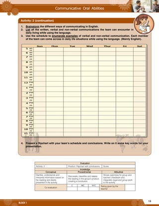 13
BLOCK 1
Evaluation
Activity: 2 Product: Flipchart with conclusions. Score:
knowledge
Conceptual Procedimental Attitudinal
Clarifies, understands and
interprets information based on
the reading and deeds
presented in the activity.
Discusses, classifies and relates
the reading in the group’s product,
creating a conclusion.
Shows openness for group and
teacher’s feedback and
integrates organized group work
to the activity.
Co evaluation
C MC NYC Rating given by the
teacher
1. Brainstorm the different ways of communicating in English.
2. List all the written, verbal and non-verbal communications the team can encounter in
daily living while using the language.
3. Use the schedule to enumerate examples of verbal and non-verbal communication. Each member
of the team can come across in daily life situations while using the language. (Mainly English).
4. Present a flipchart with your team’s schedule and conclusions. Write on it some key words for your
presentation.
Activity: 2 (continuation)
 