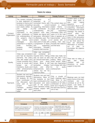 16
IMPORTANCE OF IMPROVING ORAL COMMUNICATION
Rubric for videos
Activity Exemplary Proficient Partially Proficient Incomplete
Content/
Organization.
The content includes
a clear statement of
purpose or theme and
is creative, compelling
and clearly written. A
rich variety of
supporting
information in the
video contributes to
the understanding of
the project’s main
idea. Events and
messages are
presented in a logical
order. Includes
properly cited
sources.
Information is
presented as a
connected theme with
accurate, current
supporting information
that contributes to
understanding the
project’s main idea.
Details are logical and
persuasive information
is effectively used. The
content includes a
clear point of view with
a progression of ideas
and supporting
information. Includes
properly cited sources.
The content does not
present a clearly
stated theme, is
vague, and some of
the supporting
information does not
seem to fit the main
idea or appears as a
disconnected series
of scenes with no
unifying main idea.
Includes few citations
and few facts.
Content lacks a central
theme, clear point of
view and logical
sequence of
information. Much of the
supporting information
is irrelevant to the overall
message. The viewer is
unsure what the
message is because
there is little persuasive
information and only one
or two facts about the
topic are articulated.
Information is incorrect,
out of date, or
incomplete. No citations
included.
Quality.
Video was completed
and had all required
elements. The video
was well edited and
moves smoothly from
scene to scene with
proper use of
transitions. Audio and
other enhancements
were well used.
Video was completed
and contained all
required items. Editing
was not done as well
as it should have been.
Some poor shots
remain. Movie is still
somewhat choppy.
Audio and other
enhancements were
utilized, but not for
maximum effect.
Video was made, but
had very little if any
editing. Many poor
shots remain. Video
was very fragmented
and choppy with little
to no audio
reinforcement.
There was no video, or
tape was totally
unedited with no
transitions or audio
support of any kind.
Teamwork.
Student met and had
discussions regularly.
All students on the
team contributed to
the discussion and
were part of the
project. Team
members showed
respect with each
other.
Students met and had
discussions. Most of
the students on the
team contributed to the
discussion and were
part of the project.
Team members mostly
showed respect with
each other.
Only a couple of
team meetings were
held. Most of the
students on the team
contributed at some
level, but a majority of
the work was done by
one or two.
Meetings were not held
and/or some of the team
members did not
contribute at all to the
project. Low levels of
respect were evident
within the team.
Evaluation
Activity: 3 Product: Video. Score:
Knowledge
Conceptual Procedimental Attitudinal
Analyses and recognizes in the
videos presented verbal and
non-verbal communication.
Develops and describes knowledge
using own conclusions of a video
and combines ideas in a product.
Appreciates team work and
shows openness to feedback
provided by the teacher and
classmates.
Co evaluation
C MC NYC
Rating given by the teacher
 