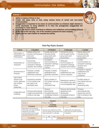 17
BLOCK 1
Role Play Rubric Student:
Criteria 4 Excellent 3 Proficient 2 Adequate 1 Limited
Participation in
Preparation and
Presentation.
Always willing and
focused during group
work and
presentation.
Usually willing and
focused during
group work and
presentation.
Sometimes willing
and focused during
group work and
presentation.
Rarely willing and
focused during
group work and
presentation.
Presentation of
Character.
Convincing
communication of
character’s feelings,
situation and motives.
Competent
communication of
character’s feelings,
situations and
motives.
Adequate
communication of
character’s feelings,
situation and motives.
Limited
communication of
character’s feelings,
situation and
motives.
Achievement of
Purpose.
Purpose is clearly
established and
effectively sustained.
Purpose is clearly
established and
generally sustained.
Purpose is
established but may
not be sustained.
Purpose is vaguely
established and
may not be
sustained.
Use of Non-
Verbal Cues
(voice, gestures,
eye contact,
props,
costumes).
Impressive varieties
of non-verbal cues
are used in an
exemplary way.
Good varieties of
non-verbal cues are
used in a
competent way.
Satisfactory variety of
non-verbal cues used
in an acceptable way.
Limited variety of
non-verbal cues are
used in a
developing way.
Imagination and
Creativity.
Choices demonstrate
insight and powerfully
enhance role play.
Choices
demonstrate
thoughtfulness and
completely enhance
role play.
Choices demonstrate
awareness and
developing
acceptably enhance
role play.
Choices
demonstrate little
awareness and do
little to enhance role
play.
Evaluation
Activity: 4 Product: Role play. Score:
Knowledge
Conceptual Procedimental Attitudinal
Remembers and recognizes
information and ideas. Identifies
verbal and non-verbal
communication forms though
role plays prepared by them.
Practices and implements verbal
and non-verbal communication and
ideas presented in a role play.
Collaborates and appreciates
team work and shows openness
to feedback.
Co evaluation
C MC NYC
Rating given by the teacher
1. Gather in teams of three or four.
2. Create role plays (one or two) using various forms of verbal and non-verbal
communication.
3. Exaggeration is important to be aware of communication so whatever slight element is
being expressed, to bring attention to it; have the protagonists exaggerated the
movement or voice element.
4. Analyze the factors which contribute to effective and ineffective communication process.
5. At the end of the role play, one of the members presents the team analysis.
6. Finally use the rubric bellow to evaluate the activity.
Activity: 4
 