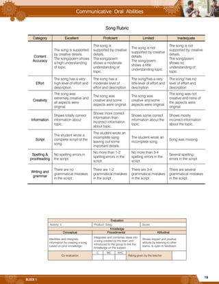 19
BLOCK 1
Song Rubric
Category Excellent Proficient Limited Inadequate
Content
Accuracy
The song is supported
by creative details.
The song/poem shows
a high understanding
of topic.
The song is
supported by creative
details.
The song/poem
shows a moderate
understanding of
topic.
The song is not
supported by creative
details.
The song/poem
shows a little
understanding topic.
The song is not
supported by creative
details.
The song/poem
shows no
understanding of
topic.
Effort
The song has a very
high level of effort and
description.
The song has a
moderate level of
effort and description
The song/has a very
little level of effort and
description
The song/ has no
level of effort and
description
Creativity
The song was
extremely creative and
all aspects were
original.
The song was
creative and some
aspects were original.
The song was
creative and some
aspects were original.
The song was not
creative and none of
the aspects were
original.
Information
Shows totally correct
information about
topic.
Shows more correct
information than
incorrect information
about topic.
Shows some correct
information about the
topic.
Shows mostly
incorrect information
about the topic.
Script
The student wrote a
complete script of the
song.
The student wrote an
incomplete song
leaving out some
important details.
The student wrote an
incomplete song.
Song was missing.
Spelling &
proofreading
No spelling errors in
the script.
No more than 1-2
spelling errors in the
script.
No more than 3-4
spelling errors in the
script.
Several spelling
errors in the script.
Writing and
grammar
There are no
grammatical mistakes
in the script.
There are 1-2
grammatical mistakes
in the script.
There are 3-4
grammatical mistakes
in the script.
There are several
grammatical mistakes
in the script.
Evaluation
Activity: 5 Product: Song. Score:
Knowledge
Conceptual Procedimental Attitudinal
Identifies and interprets
information by creating a song
based on prior knowledge.
Integrates and combines ideas into
a song created by the team and
introduced to the group to link the
knowledge on the subject.
Shows respect and positive
attitude by listening to other
teams. Is open to feedback.
Co evaluation
C MC NYC
Rating given by the teacher
 