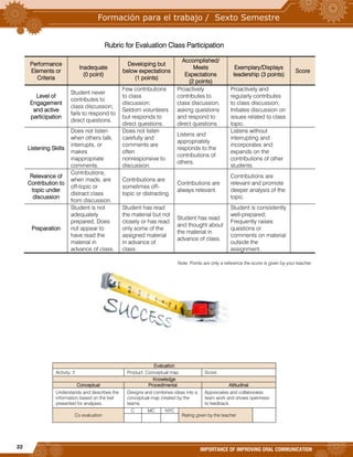 22
IMPORTANCE OF IMPROVING ORAL COMMUNICATION
Rubric for Evaluation Class Participation
Performance
Elements or
Criteria
Inadequate
(0 point)
Developing but
below expectations
(1 points)
Accomplished/
Meets
Expectations
(2 points)
Exemplary/Displays
leadership (3 points)
Score
Level of
Engagement
and active
participation
Student never
contributes to
class discussion;
fails to respond to
direct questions.
Few contributions
to class
discussion;
Seldom volunteers
but responds to
direct questions.
Proactively
contributes to
class discussion,
asking questions
and respond to
direct questions.
Proactively and
regularly contributes
to class discussion;
Initiates discussion on
issues related to class
topic.
Listening Skills
Does not listen
when others talk,
interrupts, or
makes
inappropriate
comments.
Does not listen
carefully and
comments are
often
nonresponsive to
discussion.
Listens and
appropriately
responds to the
contributions of
others.
Listens without
interrupting and
incorporates and
expands on the
contributions of other
students.
Relevance of
Contribution to
topic under
discussion
Contributions,
when made, are
off-topic or
distract class
from discussion.
Contributions are
sometimes off-
topic or distracting.
Contributions are
always relevant.
Contributions are
relevant and promote
deeper analysis of the
topic.
Preparation
Student is not
adequately
prepared; Does
not appear to
have read the
material in
advance of class.
Student has read
the material but not
closely or has read
only some of the
assigned material
in advance of
class.
Student has read
and thought about
the material in
advance of class.
Student is consistently
well-prepared;
Frequently raises
questions or
comments on material
outside the
assignment.
Note: Points are only a reference the score is given by your teacher.
Evaluation
Activity: 2 Product: Conceptual map. Score:
Knowledge
Conceptual Procedimental Attitudinal
Understands and describes the
information based on the text
presented for analyses.
Designs and combines ideas into a
conceptual map created by the
teams.
Appreciates and collaborates
team work and shows openness
to feedback.
Co evaluation
C MC NYC
Rating given by the teacher
 