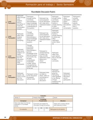 24
IMPORTANCE OF IMPROVING ORAL COMMUNICATION
Roundtable Discussion Rubric
5
Level
Participation
Participant
offers enough
solid
analysis,
without
prompting, to
move the
conversation
forward.
Participant,
through her/his
comments,
demonstrates a
deep knowledge
of the text and an
understanding of
the question.
Participant has
come prepared
for the discussion
with notes and a
marked/annotated
text.
Participant,
through his/her
comments,
shows that
he/she is
actively listening
to other
participants.
Participant
offers
clarification
and/or
follow-up
that extends
the
conversation.
Participant’s
remarks
often refer
back to
specific
parts of the
text in
question.
4
Level
Participation
Participant
offers solid
analysis
without
prompting.
Through
comments,
participant
demonstrates a
good knowledge
of the text and
question.
Participant has
come prepared
for the discussion
with notes and a
marked/annotated
text.
Participant
shows that
he/she is
actively listening
to others and
offers
clarification
and/or follow-
up.
3
Level
Participation
Participant
offers some
analysis, but
needs
prompting
from the
discussion
leader or
other
participants.
Through
comments,
participant
demonstrates a
general
knowledge of the
text and question.
Comments may
be fairly
undeveloped,
moderately
unclear, and/or
unsupported by
specific reference
to the text.
Participant is
actively listening
to others, but
does not offer
clarification and/or
follow-up to
others’
comments.
Participant
relies more
upon opinion
than on the text
to drive
comments.
2
Level
Participation
Participant
speaks only
once or not at
all in the
discussion.
Participant comes
to the discussion
ill-prepared
without notes.
Participant does
not listen to
others, offers no
commentary to
further the
discussion.
Participant
distracts the
group by
interrupting
other speakers
or by offering
off-topic
questions and
comments.
Participant
ignores the
discussion
and its
participants.
Evaluation
Activity: 3 Product: Roundtable. Score:
Knowledge
Conceptual Procedimental Attitudinal
Infers main ideas from the text
presented in a roundtable
activity.
Comments and clarifies the
information through the activity.
Values with a positive attitude
when listening to others.
Co evaluation
C MC NYC
Rating given by the teacher
 