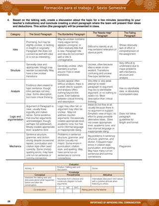 28
IMPORTANCE OF IMPROVING ORAL COMMUNICATION
4. Based on the talking web, create a discussion about the topic for a few minutes (according to your
teacher’s indications) and conclude creating a short paragraph where the team will present their ideas
and deductions. This action (the paragraph) will be presented in class.
Category The Good Paragraph The Borderline Paragraph
The "Needs Help"
Paragraph
The Failing
Paragraph
Idea
Promising, but may be
slightly unclear, or lacking
in insight or originality.
Paragraph title does not
connect as well with idea
or is not as interesting.
May be unclear (contains
many vague terms),
appears unoriginal, or
offers relatively little that
is new. Paragraph title
and idea do not connect
well or title is
unimaginative.
Difficult to identify at all,
may be bland reiteration of
obvious point.
Shows obviously
lack of effort or
comprehension of
the assignment.
Structure
Generally clear and
appropriate, though may
wander occasionally. May
have a few unclear
transitions.
Generally unclear, often
wanders or jumps
around. Few or weak
transitions.
Unclear, often because
idea is weak or non-
existent. Transitions
confusing and unclear.
Few topic sentences.
Very difficult to
understand due to
major problems
with mechanics,
structure and
analysis.
Analysis
Evidence often related to
topic sentence, though
links perhaps not very
clear. Some description,
but more critical thinking.
Quotes appear often
without analysis, there is
a weak idea to support,
and analysis offers
nothing beyond the
quote. Even balance
between critical thinking
and description.
Very little or very weak
attempt to relate
paragraph to argument;
may be no identifiable
argument, or no nothing to
relate it to. More
description than critical
thinking.
Has no identifiable
idea, or absolutely
incompetent idea.
Logic and
argumentation
Argument of Paragraph is
clear, usually flows
logically and makes
sense. Some evidence
that counter-arguments
acknowledged, though
perhaps not addressed.
Mostly creates appropriate
level, academic tone.
Logic may often fail, or
argument may often be
unclear. May not
address counter-
arguments. Occasionally
creates appropriate level,
academic tone, but has
some informal language
or inappropriate slang.
Ideas do not flow at all,
usually because there is
no argument to support.
Simplistic view of topic; no
effort to grasp possible
alternative views. Does
not create appropriate
level, academic tone, and
has informal language or
inappropriate slang.
Does not follow
paragraph
guidelines for
length and format.
Mechanics
Sentence structure,
grammar, and diction
strong despite occasional
lapses; punctuation and
citation style often used
correctly. Some (minor)
spelling errors; may have
one run-on sentence or
comma connection.
Problems in sentence
structure, grammar, and
diction (usually not
major). Some errors in
punctuation, citation
style, and spelling. May
have some run-on
sentences or comma
connections.
Big problems in sentence
structure, grammar, and
diction. Frequent major
errors in citation style,
punctuation, and spelling.
May have many run-on
sentences and comma
connections.
Plagiarizes.
Evaluation
Activity: 4
Product: Talking web and
discussion.
Score:
Knowledge
Conceptual Procedimental Attitudinal
Interprets the talking web and
discusses about what happened
before and after the
conversation.
Nourishes from a lecture and
constructs diagram to build
arguments.
Internalizes discussion and values
with a positive attitude when
listening to others.
Co evaluation
C MC NYC
Rating given by the teacher
 