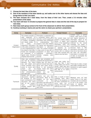 31
BLOCK 1
7. Choose the best idea of the team.
8. One of the members of the team stands up, and walks over to the other teams and shares the idea and
brings theirs to their own team.
9. The team chooses the 3 best ideas, from the ideas of their own. Then, create a 2-3 minutes video
presentation of the ideas.
10. Your team will have 15 minutes to prepare the general idea in class and the rest of the day to prepare for
next class.
11. Next class each group comes to the front of the classroom to deliver their presentation.
12. Continue working in teams and use the rubric to check your partners’ presentation.
Activity Exemplary Proficient Partially Proficient Incomplete
Content/
Organization
The content includes a
clear statement of
purpose or theme and
is creative, compelling
and clearly written. A
rich variety of
supporting information
in the video contributes
to the understanding of
the project’s main idea.
Events and messages
are presented in a
logical order. Includes
properly cited sources.
Information is presented as
a connected theme with
accurate, current supporting
information that contributes
to understanding the
project’s main idea. Details
are logical and persuasive
information is effectively
used. The content includes
a clear point of view with a
progression of ideas and
supporting information.
Includes properly cited
sources.
The content does not
present a clearly stated
theme, is vague, and
some of the supporting
information does not
seem to fit the main idea
or appears as a
disconnected series of
scenes with no unifying
main idea. Includes few
citations and few facts.
Content lacks a central
theme, clear point of view
and logical sequence of
information. Much of the
supporting information is
irrelevant to the overall
message. The viewer is
unsure what the message is
because there is little
persuasive information and
only one or two facts about
the topic are articulated.
Information is incorrect, out
of date, or incomplete. No
citations included.
Quality
Video was completed
and had all required
elements. The video
was well edited and
moves smoothly from
scene to scene with
proper use of
transitions. Audio and
other enhancements
were well used.
Video was completed and
contained all required items.
Editing was not done as
well as it should have been.
Some poor shots remain.
Movie is still somewhat
choppy. Audio and other
enhancements were
utilized, but not for
maximum effect.
Video was made, but
had very little if any
editing. Many poor shots
remain. Video was very
fragmented and choppy
with little to no audio
reinforcement.
There was no video, or tape
was totally unedited with no
transitions or audio support
of any kind.
Teamwork
Student met and had
discussions regularly.
All students on the
team contributed to the
discussion and were
part of the project.
Team members
showed respect with
each other.
Students met and had
discussions. Most of the
students on the team
contributed to the
discussion and were part of
the project. Team members
mostly showed respect with
each other.
Only a couple of team
meetings were held.
Most of the students on
the team contributed at
some level, but a
majority of the work was
done by one or two.
Meetings were not held
and/or some of the team
members did not contribute
at all to the project. Low
levels of respect were
evident within the team.
Evaluation
Activity: 5 Product: Video presentation. Score:
Knowledge
Conceptual Procedimental Attitudinal
Analyses and recognizes in the
text presented the tips and
applies them in real situation.
Develops and describes awareness
by using the tips in a video with
own conclusions and combines
ideas in a product.
Appreciates team work and
shows openness to feedback
provided by the teacher and
classmates.
Co evaluation
C MC NYC
Rating given by the teacher
 