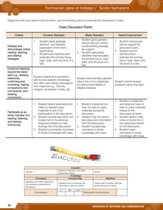 36
IMPORTANCE OF IMPROVING ORAL COMMUNICATION
Organized with your teacher and the team, use the following rubric to evaluate the discussion in class.
Class Discussion Rubric
Criteria Exceeds Standard Meets Standard Needs Improvement
Develop and
demonstrate critical
reading, listening,
and viewing
strategies.
1. Student gives passage
attention, and detailed
explanation of the text’s
significance.
2. Student fully identifies and
evaluates the primary focus,
logic, style, and structure of a
text.
1. Student gives general
textual idea but cannot
locate/identify passage
for support.
2. Student adequately
identifies and evaluates
the primary focus, logic,
style, and structure of a
text.
1. Student cannot give
textual support for
discussion point.
2. Student cannot
identify and/or
evaluate the primary
focus, logic, style, and
structure of a text.
Construct meaning
beyond the literal
level e.g., drawing
inferences,
confirming and
correcting, making
comparisons and
connections, and
drawing
conclusions.
Student responds to questions
with full and specific knowledge,
and often uses literary language in
their response e.g., themes,
imagery, symbolism, motifs, etc.
Student demonstrates general
idea in her or his responses,
but without key details or
deeper analyses.
Student cannot answer
questions about the topic.
Participate as an
active member of a
reading, listening,
and viewing
community.
1. Student listens attentively and
refers to relevant class
materials to aid in full
participation in the discussion.
2. Student records key ideas and
revises her or his previous
responses based on new
findings from the discussion.
3. Student consistently volunteers
to share knowledge with class.
1. Student is attentive but
may not refer to class
materials during the
discussion.
2. Student may not record
key ideas and information
from the discussion.
3. Student occasionally
volunteers to share
knowledge with class.
1. Student is inattentive
and does not have or
refer to class materials
related to the
discussion at hand.
2. Student doesn’t take
notes or revise his or
her responses based
on the discussion.
3. Student never
volunteers to share
knowledge with class.
Evaluation
Activity: 1
Product: Exercises and class
Discussion Rubric.
Score:
Knowledge
Conceptual Procedimental Attitudinal
Identifies and infers ideas from
the questions presented for
discussion.
Develops and comments the
information over the activity.
Values with a positive attitude
when listening to others.
Co evaluation
C MC NYC
Rating given by the teacher
 