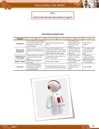 49
BLOCK 1
Elementary podcast rubric
Category 4 3 2 1
Introduction
Could tell they were talking
to us; they said their name
and what it’s about; we
want to listen!
Can tell what it’s going to be
about.
The person just
started talking and
didn’t tell much
about it.
Didn’t tell us
about it.
Sequence &
Organization
It was super organized; we
wanted to keep listening to
it!
It was pretty organized, but
sometimes it didn’t make sense;
we paid attention and we could
follow what they were saying.
When we listened,
we were mixed up
and could not pay
attention.
The speaker was
really mixed up
and we could
tell!
Vocabulary Use
Pronunciation
They used all of our words
and said them the right
way!
They skipped a few words, but
said the rest right!
Used most of the
words, but had a
few wrong.
Skipped too
many words and
said them wrong.
Rhythm / Speed
Wow! They could be on
the radio!
Pretty smooth talker!
Kind of jumpy and
not smooth.
We need a lot
more practice!
Conclusion
The ending was great
because they reviewed,
reminding us about
important things.
Ending was good; they tried to
review all of the important things.
Tried to review, but
skipped a lot of
stuff.
It just ended!
NOTE:
Check for extra information about podcasts on page 50.
 