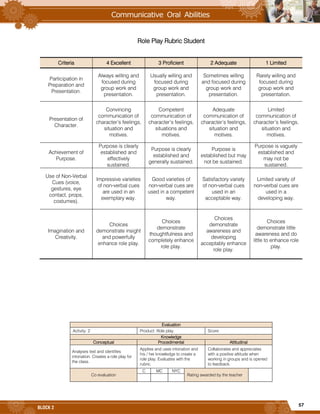 57
BLOCK 2
Role Play Rubric Student
Criteria 4 Excellent 3 Proficient 2 Adequate 1 Limited
Participation in
Preparation and
Presentation.
Always willing and
focused during
group work and
presentation.
Usually willing and
focused during
group work and
presentation.
Sometimes willing
and focused during
group work and
presentation.
Rarely willing and
focused during
group work and
presentation.
Presentation of
Character.
Convincing
communication of
character’s feelings,
situation and
motives.
Competent
communication of
character’s feelings,
situations and
motives.
Adequate
communication of
character’s feelings,
situation and
motives.
Limited
communication of
character’s feelings,
situation and
motives.
Achievement of
Purpose.
Purpose is clearly
established and
effectively
sustained.
Purpose is clearly
established and
generally sustained.
Purpose is
established but may
not be sustained.
Purpose is vaguely
established and
may not be
sustained.
Use of Non-Verbal
Cues (voice,
gestures, eye
contact, props,
costumes).
Impressive varieties
of non-verbal cues
are used in an
exemplary way.
Good varieties of
non-verbal cues are
used in a competent
way.
Satisfactory variety
of non-verbal cues
used in an
acceptable way.
Limited variety of
non-verbal cues are
used in a
developing way.
Imagination and
Creativity.
Choices
demonstrate insight
and powerfully
enhance role play.
Choices
demonstrate
thoughtfulness and
completely enhance
role play.
Choices
demonstrate
awareness and
developing
acceptably enhance
role play.
Choices
demonstrate little
awareness and do
little to enhance role
play.
Evaluation
Activity: 2 Product: Role play. Score:
Knowledge
Conceptual Procedimental Attitudinal
Analyses text and identifies
intonation. Creates a role play for
the class.
Applies and uses intonation and
his / her knowledge to create a
role play. Evaluates with the
rubric.
Collaborates and appreciates
with a positive attitude when
working in groups and is opened
to feedback.
Co evaluation
C MC NYC
Rating awarded by the teacher
 