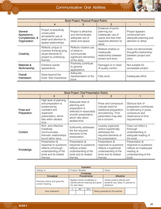 77
BLOCK 2
Book Project: Physical Project Rubric
4 3 2 1
General
Appearance,
Completeness, &
Organization.
Project is beautifully
constructed
w/masterful use of
detail and attention to
spatial relationships.
Project is attractive
and demonstrates
adequate use of
detail and space.
Evidence of some
planning but
inadequate use of
space and less than
expected attention to
detail.
Project appears
constructed w/o
adequate planning and
attention to detail.
Creativity.
Reflects unique or
inventive thinking tying
visual elements of
project to underlying
themes.
Reflects creative use
of detail to
communicate
significant element(s)
of the story.
Reflects shallow or
inadequate
relationship between
project and story.
Does not demonstrate
thoughtful relationship
between project and
story.
Materials &
Workmanship.
Enhance overall
appearance.
Positively contribute
to general
appearance.
Damaged or in need
of quality control.
Not suitable for
acceptable project.
Overall
Impression.
Goes beyond the
book. Very Impressive.
Adequate
representation of the
book.
Falls short. Inadequate effort.
Book Project: Oral Presentation Rubric
4 3 2 1
Poise and
Preparation.
High level of planning
and preparation is
evidenced by
confident and
organized
presentation, which
falls within allotted
time.
Adequate level of
planning and
preparation is
reflected in reasonably
smooth presentation,
which falls within
allotted time.
Poise and composure
indicate need for
additional preparation
and planning. Time
parameters may also
be a concern.
Obvious lack of
preparation contributes
to deficiency in poise,
composure and
observance of time
requirements.
Content.
Rich, and reflective.
Creatively
communicates
thematic relationships
found within story.
Sufficiently addresses
the five required
elements of the
presentation.
Loosely organized
and/or superficially
addresses the
required elements of
the presentation.
Does not reflect a
thorough
understanding or
adequate reading of
the book.
Knowledge.
Presentation &
response to questions
reflects a thorough
understanding of the
book and its related
themes.
Presentation &
response to questions
reflects a basic
understanding of the
book and its related
themes.
Presentation &
response to questions
reflects a superficial
understanding of the
book and its related
themes.
Presentation &
response to questions
reflects an inadequate
reading or
understanding of the
book.
Evaluation
Activity: 8 Product: Booklet. Score:
Knowledge
Conceptual Procedimental Attitudinal
Practices idioms and gives the
correct meaning.
Applies his/her knowledge to
identify idioms meaning and gives
his own ideas.
Shows positive attitude and
presents own ideas. Is opened to
feedback.
Auto evaluation
C MC NYC
Rating awarded by the teacher
 
