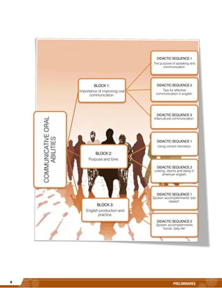 8
PRELIMINARES
COMMUNICATIVEORAL
ABILITIES
BLOCK 1:
Importance of improving oral
communication.
DIDACTIC SEQUENCE 1
The purpose of speaking and
communication.
DIDACTIC SEQUENCE 2
Tips for effective
communication in english.
DIDACTIC SEQUENCE 3
Intercultural communication.
BLOCK 2:
Purpuse and tone.
DIDACTIC SEQUENCE 1
Using correct intonation.
DIDACTIC SEQUENCE 2
Linking, idioms and slang in
american english.
BLOCK 3:
English production and
practice.
DIDACTIC SEQUENCE 1
Spoken accomplishments "job-
related".
DIDACTIC SEQUENCE 2
Spoken accomplishments
"social, daily life".
 