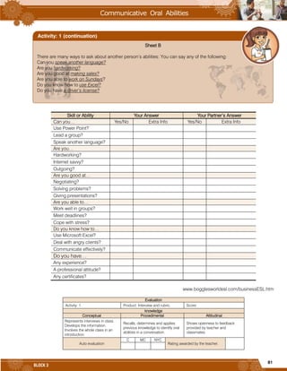 81
BLOCK 3
Skill or Ability Your Answer Your Partner’s Answer
Can you… Yes/No Extra Info Yes/No Extra Info
Use Power Point?
Lead a group?
Speak another language?
Are you…
Hardworking?
Internet savvy?
Outgoing?
Are you good at…
Negotiating?
Solving problems?
Giving presentations?
Are you able to…
Work well in groups?
Meet deadlines?
Cope with stress?
Do you know how to…
Use Microsoft Excel?
Deal with angry clients?
Communicate effectively?
Do you have…
Any experience?
A professional attitude?
Any certificates?
www.bogglesworldesl.com/businessESL.htm
Evaluation
Activity: 1 Product: Interview and rubric. Score:
knowledge
Conceptual Procedimental Attitudinal
Represents interviews in class.
Develops the information.
Involves the whole class in an
introduction.
Recalls, determines and applies
previous knowledge to identify oral
abilities in a conversation.
Shows openness to feedback
provided by teacher and
classmates.
Auto evaluation
C MC NYC
Rating awarded by the teacher.
Sheet B
There are many ways to ask about another person’s abilities: You can say any of the following:
Can you speak another language?
Are you hardworking?
Are you good at making sales?
Are you able to work on Sundays?
Do you know how to use Excel?
Do you have a driver’s license?
Activity: 1 (continuation)
 