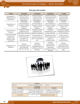 84
ENGLISH PRODUCTION AND PRACTICE
Role play rubric student
Criteria 4 Excellent 3 Proficient 2 Adequate 1 Limited
Participation in
Preparation and
Presentation.
Always willing and
focused during
group work and
presentation.
Usually willing and
focused during
group work and
presentation.
Sometimes willing
and focused during
group work and
presentation.
Rarely willing and
focused during
group work and
presentation.
Presentation of
Character.
Convincing
communication of
character’s feelings,
situation and
motives.
Competent
communication of
character’s feelings,
situations and
motives.
Adequate
communication of
character’s feelings,
situation and
motives.
Limited
communication of
character’s feelings,
situation and
motives.
Achievement of
Purpose.
Purpose is clearly
established and
effectively sustained.
Purpose is clearly
established and
generally sustained.
Purpose is
established but may
not be sustained.
Purpose is vaguely
established and may
not be sustained.
Use of Non-Verbal
Cues (voice,
gestures, eye
contact, props,
costumes).
Impressive varieties
of non-verbal cues
are used in an
exemplary way.
Good varieties of
non-verbal cues are
used in a competent
way.
Satisfactory variety
of non-verbal cues
used in an
acceptable way.
Limited variety of
non-verbal cues are
used in a
developing way.
Imagination and
Creativity.
Choices
demonstrate insight
and powerfully
enhance role play.
Choices
demonstrate
thoughtfulness and
completely enhance
role play.
Choices
demonstrate
awareness and
developing
acceptably enhance
role play.
Choices
demonstrate little
awareness and do
little to enhance role
play.
Evaluation
Activity: 2 Product: Role play and rubrics. Score:
Knowledge
Conceptual Procedimental Attitudinal
Identifies how to deal with a real
situation using business
language in a role play.
Applies his/her knowledge and the
use of English language. Infers the
purpose of this in real situations.
Integrates knowledge by
providing and receiving feedback
from classmates and teacher.
Co evaluation
C MC NYC
Rating awarded by the teacher
 