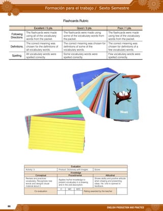 86
ENGLISH PRODUCTION AND PRACTICE
Flashcards Rubric
Excellent / 5 pts. Good / 3 pts. Poor / 1 pts.
Following
Directions.
The flashcards were made
using all of the vocabulary
words from the packet.
The flashcards were made using
some of the vocabulary words from
the packet.
The flashcards were made
using few of the vocabulary
words from the packet.
Definitions.
The correct meaning was
chosen for the definitions of
all vocabulary words.
The correct meaning was chosen for
definitions of some of the
vocabulary words.
The correct meaning was
chosen for definitions of a
few vocabulary words.
Spelling.
All vocabulary words were
spelled correctly.
Some vocabulary words were
spelled correctly.
Few vocabulary words were
spelled correctly.
Evaluation
Activity: 3 Product: Dictionary with images. Score:
Knowledge
Conceptual Procedimental Attitudinal
Revises and practices
vocabulary. Recognizes new
words and designs visual
material about it.
Applies his/her knowledge to
present vocabulary in a drawing
and in the oral description.
Shows ability and positive attitude
when drawing and presenting
ideas. He / she is opened to
feedback.
Co evaluation
C MC NYC
Rating awarded by the teacher
 