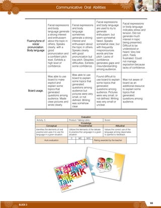 93
BLOCK 3
Fluency/tone of
voice/
pronunciation.
Body language
Facial expressions
and body
language generate
a strong interest
and enthusiasm
about the topic in
others. Speaks
clearly, with a
good
pronunciation and
a confident pitch
level. Exhibits a
high level of
confidence.
Facial expressions
and body
language
sometimes
generate a strong
interest and
enthusiasm about
the topic in others.
Speaks clearly
with good
pronunciation but
low pitch. Despites
difficulties. Exhibits
some confidence.
Facial expressions
and body language
are used to try to
generate
enthusiasm, but
seem somewhat
faked. Speaks
somewhat clear, but
with frequently
mispronounces
words and low
pitch. Lacks of
confidence
generates gaps and
misunderstanding
among audience.
Facial expressions
or body language
indicates stress and
tension. Did not
generate much
interest in topic
being presented.
Difficult to be
understood or
heard. Very low
pitch. Feels
frustrated. Could
not manage
exposition because
lacks of confidence.
Board usage.
Was able to use
board to make
explicit and
explain some
topics that
generated
questions among
audience. Made
clear pictures and
wrote clearly.
Was able to use
board to explain
some topics that
generated
questions among
audience but
pictures were very
small, or not
defined. Writing
was somehow
clear.
Found difficult to
use board to explain
some topics that
generated
questions among
audience. Pictures
were very small, or
not defined. Writing
was very small or
unclear.
Was not aware of
board as an
additional resource
to explain some
topics that
generated
questions among
audience.
Evaluation
Activity: 5 Product: Talking rubric. Score:
Knowledge
Conceptual Procedimental Attitudinal
Identifies the elements of oral
practice and uses it to use the
language in a given situation.
Utilizes the elements of the debate
to practice the Language in a given
situation.
Values the correct use of the
language among classmates.
Is opened to feedback.
Auto evaluation
C MC NYC
Rating awarded by the teacher
 