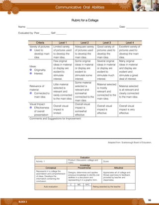 95
BLOCK 3
Rubric for a Collage
Name: _______________________________________________________________________ Date: _________________
Evaluated by: Peer ________ Self ________
Criteria Level 1 Level 2 Level 3 Level 4
Variety of pictures:
Used to
develop main
idea.
Limited variety
of pictures used
to develop the
main idea.
Adequate variety
of pictures used
to develop the
main idea.
Good variety of
pictures used to
develop the
main idea.
Excellent variety of
pictures used to
develop the main
idea.
Ideas:
Originality.
Interest.
Few original
ideas in material
or display are
evident to
stimulate
interest.
Some original
ideas in material
or display are
evident to
stimulate some
interest.
Several original
ideas in material
or display are
evident to
stimulate much
interest.
Many original
ideas in material
and display are
evident and
stimulate a great
deal of interest.
Relevance of
material:
Connected to
main idea
Little material
selected is
relevant and
rarely connected
to the main idea.
Some material
selected is
relevant and
somewhat
connected to the
main idea.
Material selected
is mostly
relevant and
connected to the
main idea.
Material selected
is all relevant and
clearly connected
to the main idea.
Visual Impact:
Effectiveness
of overall
presentation
Overall visual
impact is
limited.
Overall visual
impact is
somewhat
effective.
Overall visual
impact is
effective.
Overall visual
impact is very
effective.
Comments and Suggestions for Improvement:
Adapted from: Scarborough Board of Education.
Evaluation
Activity: 1
Product: Discussion, collage and
rubric.
Score:
knowledge
Conceptual Procedimental Attitudinal
Represents in a collage the
assimilation and comprehension
of ideas. Develops the
information containing the
conclusion.
Designs, determines and applies
previous knowledge to identify oral
abilities in a discussion and
representing it in a graphic form.
Appreciates art of collage and
Shows openness to feedback
provided by teacher and
classmates.
Auto evaluation
C MC NYC
Rating awarded by the teacher
 