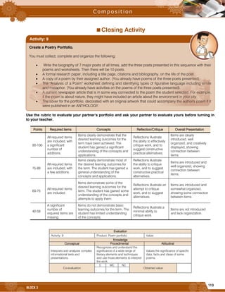113
BLOCK 3
Closing Activity
Use the rubric to evaluate your partner’s portfolio and ask your partner to evaluate yours before turning in
to your teacher.
Points Required items Concepts Reflection/Critique Overall Presentation
90-100
All required items
are included, with
a significant
number of
additions.
Items clearly demonstrate that the
desired learning outcomes for the
term have been achieved. The
student has gained a significant
understanding of the concepts and
applications.
Reflections illustrate
the ability to effectively
critique work, and to
suggest constructive
practical alternatives.
Items are clearly
introduced, well
organized, and creatively
displayed, showing
connection between
items.
75-89
All required items
are included, with
a few additions.
Items clearly demonstrate most of
the desired learning outcomes for
the term. The student has gained a
general understanding of the
concepts and applications.
Reflections illustrate
the ability to critique
work, and to suggest
constructive practical
alternatives.
Items are introduced and
well organized, showing
connection between
items.
60-75
All required items
are included.
Items demonstrate some of the
desired learning outcomes for the
term. The student has gained some
understanding of the concepts and
attempts to apply them.
Reflections illustrate an
attempt to critique
work, and to suggest
alternatives.
Items are introduced and
somewhat organized,
showing some connection
between items.
40-59
A significant
number of
required items are
missing.
Items do not demonstrate basic
learning outcomes for the term. The
student has limited understanding
of the concepts.
Reflections illustrate a
minimal ability to
critique work.
Items are not introduced
and lack organization.
Evaluation
Activity: 9 Product: Poem portfolio. Value:
Knowledge
Conceptual Procedimental Attitudinal
Interprets and analyzes complex
informational texts and
presentations.
Recognizes and understand the
significance of a wide range of
literary elements and techniques
and use those elements to interpret
the work.
Values the significance of specific
data, facts and ideas of some
poems.
Co-evaluation
C MC NC
Obtained value
Create a Poetry Portfolio.
You must collect, complete and organize the following:
 Write the biography of 7 major poets of all times, add the three poets presented in this sequence with their
poems and worksheets. Then there will be 10 poets.
 A formal research paper, including a title page, citations and bibliography, on the life of the poet.
 A copy of a poem by their assigned author. (You already have poems of the three poets presented).
 The "Analysis of a Poem" worksheet defining and identifying types of figurative language including simile
and metaphor. (You already have activities on the poems of the three poets presented).
 A current newspaper article that is in some way connected to the poem the student selected. For example,
if the poem is about nature, they might have included an article about the environment in your city.
 The cover for the portfolio, decorated with an original artwork that could accompany the author's poem if it
were published in an ANTHOLOGY.
Activity: 9
 