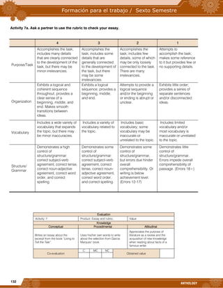 132
ANTHOLOGY
Activity 7a. Ask a partner to use the rubric to check your essay.
4 3 2 1
Purpose/Task
Accomplishes the task;
includes many details
that are clearly connected
to the development of the
task, but there may be
minor irrelevancies.
Accomplishes the
task; includes some
details that are
generally connected
to the development of
the task, but there
may be some
irrelevancies.
Accomplishes the
task; includes few
details, some of which
may be only loosely
connected to the task.
There are many
irrelevancies.
Attempts to
accomplish the task;
makes some reference
to it but provides few or
no supporting details.
Organization
Exhibits a logical and
coherent sequence
throughout; provides a
clear sense of a
beginning, middle, and
end. Makes smooth
transitions between
ideas.
Exhibits a logical
sequence; provides a
beginning, middle,
and end.
Attempts to provide a
logical sequence
and/or the beginning
or ending is abrupt or
unclear.
Exhibits little order;
provides a series of
separate sentences
and/or disconnected
ideas.
Vocabulary
Includes a wide variety of
vocabulary that expands
the topic, but there may
be minor inaccuracies.
Includes a variety of
vocabulary related to
the topic.
Includes basic
vocabulary; some
vocabulary may be
inaccurate or
unrelated to the topic.
Includes limited
vocabulary and/or
most vocabulary is
inaccurate or unrelated
to the topic.
Structure/
Grammar
Demonstrates a high
control of
structure/grammar:
correct subject-verb
agreement, correct tense,
correct noun-adjective
agreement, correct word
order, and correct
spelling.
Demonstrates some
control of
structure/grammar:
correct subject-verb
agreement, correct
tense, correct noun-
adjective agreement,
correct word order,
and correct spelling.
Demonstrates some
control of
structure/grammar,
but errors due hinder
overall
comprehensibility. Or
writing is below
achievement level.
(Errors 12-17)
Demonstrates little
control of
structure/grammar.
Errors impede overall
comprehensibility of
passage. (Errors 18+)
Evaluation
Activity: 7 Product: Essay and rubric. Value:
Knowledge
Conceptual Procedimental Attitudinal
Writes an essay about the
excerpt from the book “Living to
Tell the Tale”.
Uses his/her own words to write
about the selection from Garcia
Marquez’ book.
Appreciates the purpose of
literature as a review and the
acquisition of new knowledge
when reading about facts of a
famous writer.
Co-evaluation
C MC NC
Obtained value
 