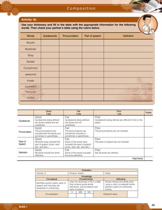 23
BLOCK 1
Good
5 pts
Fair
3 pts
Poor
1 pts
Points
Guidewords
Good
Guidewords being defined
are shown clearly and are
underlined.
Fair
Guidewords being defined
are shown but not
underlined.
Poor
Guidewords being defined are difficult to find on the
paper.
Pronunciation
Good
The pronunciations are
included with the words and
are shown in parenthesis.
Fair
The pronunciations are
sometimes included or
sometimes in parenthesis.
Poor
The pronunciations are not included.
Parts of
Speech
Good
All words have included the
part of speech (noun, verb,
adj., and adv.)
Fair
Some of the words have
included the parts of speech
(noun, verb, adj., and adv.)
Poor
The parts of speech are not included.
Definition
Good
All words include the entire
definition.
Fair
Some of the words included
the entire definition.
Poor
Not all words are defined.
Total Points
Evaluation
Activity: 6 Product: Rubric. Value:
Knowledge
Conceptual Procedimental Attitudinal
Identifies accent marks, parts of
speech and how they are
presented in a dictionary.
Uses the dictionary to fill in a table
that contains guide words,
definitions, pronunciations and
parts of speech.
Shows interest and ability when
using a rubric to evaluate his/her
partner’s parts of a dictionary
activity.
Co-evaluation
C MC NC
Obtained value
Use your dictionary and fill in the table with the appropriate information for the following
words. Then check your partner’s table using the rubric below.
Words Guidewords Pronunciation Part of speech Definition
Muzzle
Moderate
Stray
Sedate
Compliment
awesome
Innate
counselor
Tranquile
incline
Activity: 6c
 