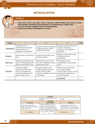 40
USING WORDS EFFECTIVELY
Closing Activity
Criteria 1 3 4 Total
Organization
Audience cannot
understand presentation
because there is no
sequence of information.
Student presents information
in logical sequence which
audience can follow.
Student presents information
in logical, interesting
sequence which audience
can follow.
Graphics
Student uses a superfluous
map.
Student's map relate to text
and presentation.
Student's map explains and
reinforces text and
presentation.
Mechanics
Student's presentation has
four or more spelling errors
and/or grammatical errors.
Presentation has no more
than two misspellings and/or
grammatical errors.
Presentation has no
misspellings or grammatical
errors.
Elocution
Student mumbles,
incorrectly pronounces
terms, and speaks too
quietly for students in the
back of class to hear.
Student's voice is clear.
Student pronounces most
words correctly. Most
audience members can hear
presentation.
Student uses a clear voice
and correct, precise
pronunciation of terms so that
all audience members can
hear presentation.
Total Points:
Evaluation
Activity: 5
Product: Map presentation and
Rubric.
Value:
Knowledge
Conceptual Procedimental Attitudinal
Analyzes and interprets the
theme “How to become a better
reader and thinker.”
Explains the theme “How to
become a better reader and
thinker” and registers his/hers
partners’ participation in a rubric.
Collaborates in his/her team
presentation and shows positive
attitude when receiving feedback.
Co-evaluation
C MC NC
Obtained value
 Team work. Draw a map about “How to Become a Better Reader and Thinker”, include:
Clear thinking, Identifying Logical Support, and Determining a Logical Point.
 You and your team organize a class map presentation.
 Grade your partners’ participation in a rubric.
Activity: 5
 