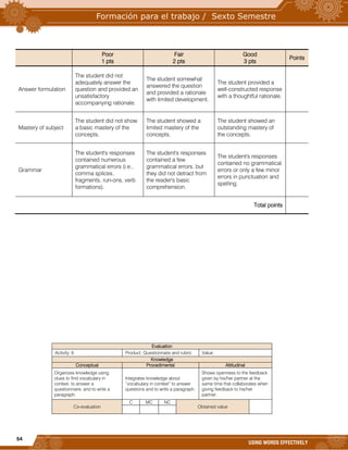 54
USING WORDS EFFECTIVELY
Poor
1 pts
Fair
2 pts
Good
3 pts
Points
Answer formulation
The student did not
adequately answer the
question and provided an
unsatisfactory
accompanying rationale.
The student somewhat
answered the question
and provided a rationale
with limited development.
The student provided a
well-constructed response
with a thoughtful rationale.
Mastery of subject
The student did not show
a basic mastery of the
concepts.
The student showed a
limited mastery of the
concepts.
The student showed an
outstanding mastery of
the concepts.
Grammar
The student's responses
contained numerous
grammatical errors (i.e.,
comma splices,
fragments, run-ons, verb
formations).
The student's responses
contained a few
grammatical errors, but
they did not detract from
the reader's basic
comprehension.
The student's responses
contained no grammatical
errors or only a few minor
errors in punctuation and
spelling.
Total points
Evaluation
Activity: 6 Product: Questionnaire and rubric Value:
Knowledge
Conceptual Procedimental Attitudinal
Organizes knowledge using
clues to find vocabulary in
context, to answer a
questionnaire, and to write a
paragraph.
Integrates knowledge about
“vocabulary in context” to answer
questions and to write a paragraph.
Shows openness to the feedback
given by his/her partner at the
same time that collaborates when
giving feedback to his/her
partner.
Co-evaluation
C MC NC
Obtained value
 