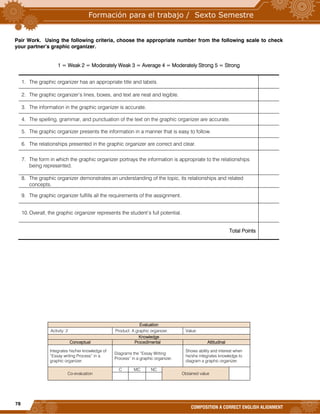 78
COMPOSITION A CORRECT ENGLISH ALIGNMENT
Pair Work. Using the following criteria, choose the appropriate number from the following scale to check
your partner’s graphic organizer.
1 = Weak 2 = Moderately Weak 3 = Average 4 = Moderately Strong 5 = Strong
1. The graphic organizer has an appropriate title and labels.
2. The graphic organizer’s lines, boxes, and text are neat and legible.
3. The information in the graphic organizer is accurate.
4. The spelling, grammar, and punctuation of the text on the graphic organizer are accurate.
5. The graphic organizer presents the information in a manner that is easy to follow.
6. The relationships presented in the graphic organizer are correct and clear.
7. The form in which the graphic organizer portrays the information is appropriate to the relationships
being represented.
8. The graphic organizer demonstrates an understanding of the topic, its relationships and related
concepts.
9. The graphic organizer fulfills all the requirements of the assignment.
10. Overall, the graphic organizer represents the student’s full potential.
Total Points
Evaluation
Activity: 2 Product: A graphic organizer. Value:
Knowledge
Conceptual Procedimental Attitudinal
Integrates his/her knowledge of
“Essay writing Process” in a
graphic organizer.
Diagrams the “Essay Writing
Process” in a graphic organizer.
Shows ability and interest when
he/she integrates knowledge to
diagram a graphic organizer.
Co-evaluation
C MC NC
Obtained value
 