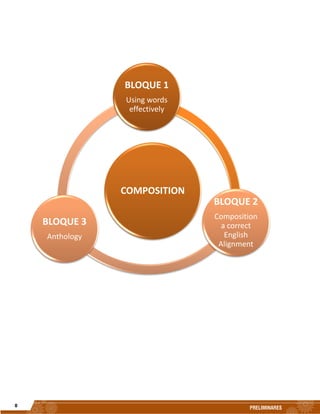 8
PRELIMINARES
COMPOSITION
BLOQUE 1
Using words
effectively
BLOQUE 2
Composition
a correct
English
Alignment
BLOQUE 3
Anthology
 