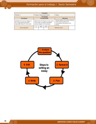 80
COMPOSITION A CORRECT ENGLISH ALIGNMENT
Evaluation
Activity: 3 Product: Essay examination. Value:
Knowledge
Conceptual Procedimental Attitudinal
Identifies the various stages of
the “Essay writing process”
especially thesis or main point.
Determines the thesis or main point
of an essay, as well as identifies
various stages of the process.
Shows ability and positive attitude
when learning about the
composition and parts of an
essay.
Auto-evaluation
C MC NC
Obtained value
 