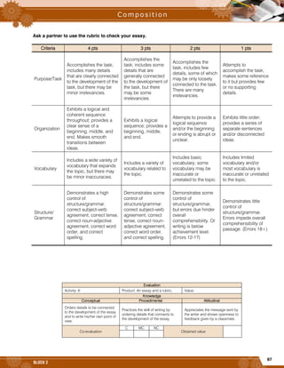 87
BLOCK 2
Ask a partner to use the rubric to check your essay.
Criteria 4 pts 3 pts 2 pts 1 pts
Purpose/Task
Accomplishes the task;
includes many details
that are clearly connected
to the development of the
task, but there may be
minor irrelevancies.
Accomplishes the
task; includes some
details that are
generally connected
to the development of
the task, but there
may be some
irrelevancies.
Accomplishes the
task; includes few
details, some of which
may be only loosely
connected to the task.
There are many
irrelevancies.
Attempts to
accomplish the task;
makes some reference
to it but provides few
or no supporting
details.
Organization
Exhibits a logical and
coherent sequence
throughout; provides a
clear sense of a
beginning, middle, and
end. Makes smooth
transitions between
ideas.
Exhibits a logical
sequence; provides a
beginning, middle,
and end.
Attempts to provide a
logical sequence
and/or the beginning
or ending is abrupt or
unclear.
Exhibits little order;
provides a series of
separate sentences
and/or disconnected
ideas.
Vocabulary
Includes a wide variety of
vocabulary that expands
the topic, but there may
be minor inaccuracies.
Includes a variety of
vocabulary related to
the topic.
Includes basic
vocabulary; some
vocabulary may be
inaccurate or
unrelated to the topic.
Includes limited
vocabulary and/or
most vocabulary is
inaccurate or unrelated
to the topic.
Structure/
Grammar
Demonstrates a high
control of
structure/grammar:
correct subject-verb
agreement, correct tense,
correct noun-adjective
agreement, correct word
order, and correct
spelling.
Demonstrates some
control of
structure/grammar:
correct subject-verb
agreement, correct
tense, correct noun-
adjective agreement,
correct word order,
and correct spelling.
Demonstrates some
control of
structure/grammar,
but errors due hinder
overall
comprehensibility. Or
writing is below
achievement level.
(Errors 12-17)
Demonstrates little
control of
structure/grammar.
Errors impede overall
comprehensibility of
passage. (Errors 18+)
Evaluation
Activity: 6 Product: An essay and a rubric. Value:
Knowledge
Conceptual Procedimental Attitudinal
Orders details to be connected
to the development of the essay
and to write his/her own point of
view.
Practices the skill of writing by
ordering details that connects to
the development of the essay.
Appreciates the message sent by
the writer and shows openness to
feedback given by a classmate.
Co-evaluation
C MC NC
Obtained value
 
