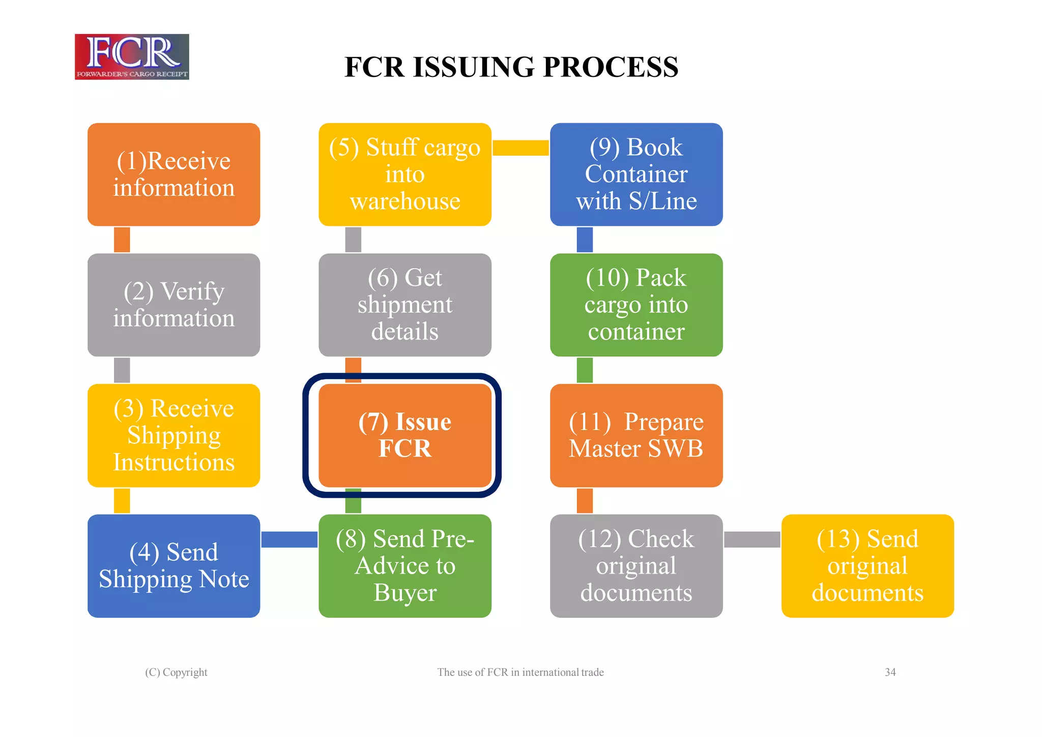 (C) Copyright The use of FCR in international trade 34
(1)Receive
information
(2) Verify
information
(3) Receive
Shipping
Instructions
(4) Send
Shipping Note
(8) Send Pre-
Advice to
Buyer
(7) Issue
FCR
(6) Get
shipment
details
(5) Stuff cargo
into
warehouse
(9) Book
Container
with S/Line
(10) Pack
cargo into
container
(11) Prepare
Master SWB
(12) Check
original
documents
(13) Send
original
documents
FCR ISSUING PROCESS
 
