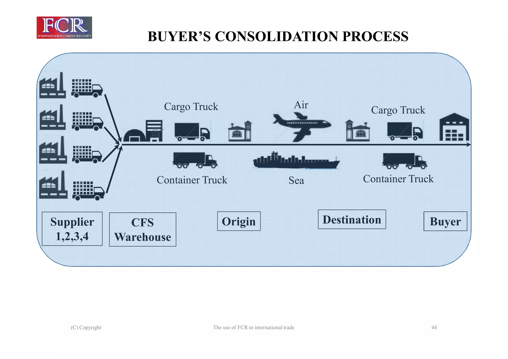 (C) Copyright The use of FCR in international trade 44
BUYER’S CONSOLIDATION PROCESS
Supplier
1,2,3,4
CFS
Warehouse
Origin Destination Buyer
Cargo Truck Cargo Truck
Container Truck Container TruckSea
Air
 