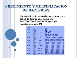 CRECIMIENTO Y MULTIPLICACION DE BACTERIAS  Un solo microbio en condiciones ideales, es capaz de formar una colonia de 281.000.000.000 (281 billones) de miembros en solo 24h 