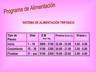SISTEMA DE ALIMENTACIÓN TRIFÁSICO:



Tipo de        Días     E.M.         Proteína Bruta (%)    Grasa(%)
                         Kcal / Kg
Pienso
Inicio        1 – 18 2900 - 3100 22.00 - 23.00            3.00 - 8.00
Crecimiento   19 – 30 3100 - 3300 20.00 - 21.00           3.00 - 8.00
Finalizar     31 - sac 3100 - 3300 19.00 - 20.00          3.00 - 8.00
 