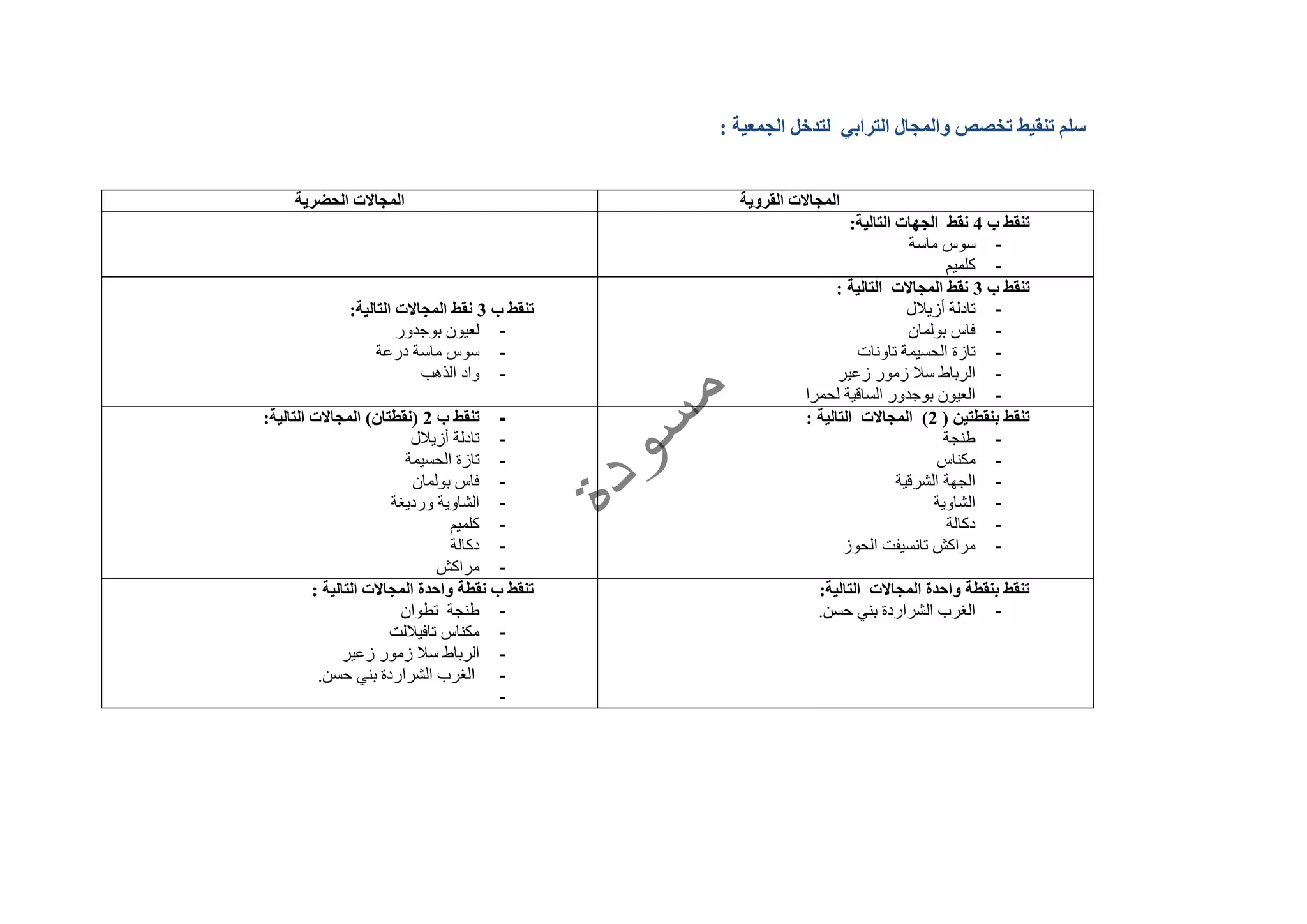 ‫والمجال‬ ‫تخصص‬ ‫تنقيط‬ ‫سلم‬: ‫الجمعية‬ ‫لتدخل‬ ‫الترابي‬
‫القروية‬ ‫المجاالت‬‫الحضرية‬ ‫المجاالت‬
‫ب‬ ‫تنقط‬4:‫التالية‬ ‫الجهات‬ ‫نقط‬
-‫ماسة‬ ‫سوس‬
-‫كلميم‬
‫ب‬ ‫تنقط‬3: ‫التالية‬ ‫المجاالت‬ ‫نقط‬
-‫أزيالل‬ ‫تادلة‬
-‫بولمان‬ ‫فاس‬
-‫تاونات‬ ‫الحسيمة‬ ‫تازة‬
-‫زعير‬ ‫زمور‬ ‫سال‬ ‫الرباط‬
-‫لحمرا‬ ‫الساقية‬ ‫بوجدور‬ ‫العيون‬
‫ب‬ ‫تنقط‬3‫المج‬ ‫نقط‬:‫التالية‬ ‫االت‬
-‫بوجدور‬ ‫لعيون‬
-‫درعة‬ ‫ماسة‬ ‫سوس‬
-‫الذهب‬ ‫واد‬
‫بنقطتين‬ ‫تنقط‬2: ‫التالية‬ ‫المجاالت‬ )
-‫طنجة‬
-‫مكناس‬
-‫الشرقية‬ ‫الجهة‬
-‫الشاوية‬
-‫دكالة‬
-‫الحوز‬ ‫تانسيفت‬ ‫مراكش‬
-‫ب‬ ‫تنقط‬2:‫التالية‬ ‫المجاالت‬ )‫نقطتان‬
-‫أزيالل‬ ‫تادلة‬
-‫الحسيمة‬ ‫تازة‬
-‫بولمان‬ ‫فاس‬
-‫ورديغة‬ ‫الشاوية‬
-‫كلميم‬
-‫دكالة‬
-‫مراكش‬
:‫التالية‬ ‫المجاالت‬ ‫واحدة‬ ‫بنقطة‬ ‫تنقط‬
-.‫حسن‬ ‫بني‬ ‫الشراردة‬ ‫الغرب‬
: ‫التالية‬ ‫المجاالت‬ ‫واحدة‬ ‫نقطة‬ ‫ب‬ ‫تنقط‬
-‫تطوان‬ ‫طنجة‬
-‫تافياللت‬ ‫مكناس‬
-‫زعير‬ ‫زمور‬ ‫سال‬ ‫الرباط‬
-.‫حسن‬ ‫بني‬ ‫الشراردة‬ ‫الغرب‬
-
 
