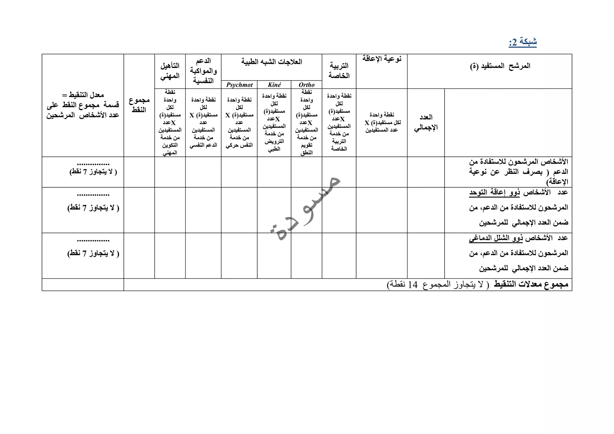 ‫شبكة‬2:
)‫ة‬ ‫المستفيد‬ ‫المرشح‬
‫اإلعاقة‬ ‫نوعية‬
‫التربية‬
‫الخاصة‬
‫الع‬‫الطبية‬ ‫الشب‬ ‫الجات‬‫الدعم‬
‫والمواكبة‬
‫النفسية‬
‫التأهيل‬
‫المهني‬
‫مجموع‬
‫النقط‬
= ‫التنقيط‬ ‫معدل‬
‫على‬ ‫النقط‬ ‫مجموع‬ ‫قسمة‬
‫المرشحين‬ ‫األشخاص‬ ‫عدد‬
OrthoKinéPsychmot
‫العدد‬
‫اإلجمالي‬
‫واحدة‬ ‫نقطة‬
)‫ة‬ ‫مستفيد‬ ‫لكل‬X
‫المستفيدين‬ ‫عدد‬
‫واحدة‬ ‫نقطة‬
‫لكل‬
)‫ة‬ ‫مستفيد‬
X‫عدد‬
‫المس‬‫تفيدين‬
‫خدمة‬ ‫من‬
‫التربية‬
‫الخاصة‬
‫نقطة‬
‫واحدة‬
‫لكل‬
)‫ة‬ ‫مستفيد‬
X‫عدد‬
‫المستفيدين‬
‫خدمة‬ ‫من‬
‫تقويم‬
‫النطق‬
‫واحدة‬ ‫نقطة‬
‫لكل‬
)‫ة‬ ‫مستفيد‬
X‫عدد‬
‫المستفيدين‬
‫خدمة‬ ‫من‬
‫الترويض‬
‫الطبي‬
‫واحدة‬ ‫نقطة‬
‫لكل‬
)‫ة‬ ‫مستفيد‬X
‫عدد‬
‫المستفيدين‬
‫خدمة‬ ‫من‬
‫النفس‬‫حركي‬
‫واحدة‬ ‫نقطة‬
‫لكل‬
)‫ة‬ ‫مستفيد‬X
‫عدد‬
‫المستفيد‬‫ين‬
‫خدمة‬ ‫من‬
‫النفسي‬ ‫الدعم‬
‫نقطة‬
‫واحدة‬
‫لكل‬
)‫ة‬ ‫مستفيد‬
X‫عدد‬
‫المستفيدين‬
‫خدمة‬ ‫من‬
‫التكوين‬
‫المهني‬
‫من‬ ‫لالستفادة‬ ‫المرشحون‬ ‫األشخاص‬
‫نوعية‬ ‫عن‬ ‫النظر‬ ‫بصرف‬ ‫الدعم‬
)‫اإلعاقة‬
...............
‫يتجاوز‬ ‫ال‬7)‫نقط‬
‫األشخاص‬ ‫عدد‬‫التوحد‬ ‫إعاقة‬ ‫ذوو‬
‫من‬ ‫لالستفادة‬ ‫المرشحون‬‫من‬ ،‫الدعم‬
‫للمرشحين‬ ‫اإلجمالي‬ ‫العدد‬ ‫ضمن‬
...............
‫يتجاوز‬ ‫ال‬7)‫نقط‬
‫األشخاص‬ ‫عدد‬‫الدماغي‬ ‫الشلل‬ ‫ذوو‬
‫من‬ ،‫الدعم‬ ‫من‬ ‫لالستفادة‬ ‫المرشحون‬
‫للمرشحين‬ ‫اإلجمالي‬ ‫العدد‬ ‫ضمن‬
...............
‫يتجاوز‬ ‫ال‬7)‫نقط‬
‫التنقيط‬ ‫معدالت‬ ‫مجموع‬‫يتجاوز‬ ‫ال‬ (‫المجموع‬14)‫نقطة‬
 