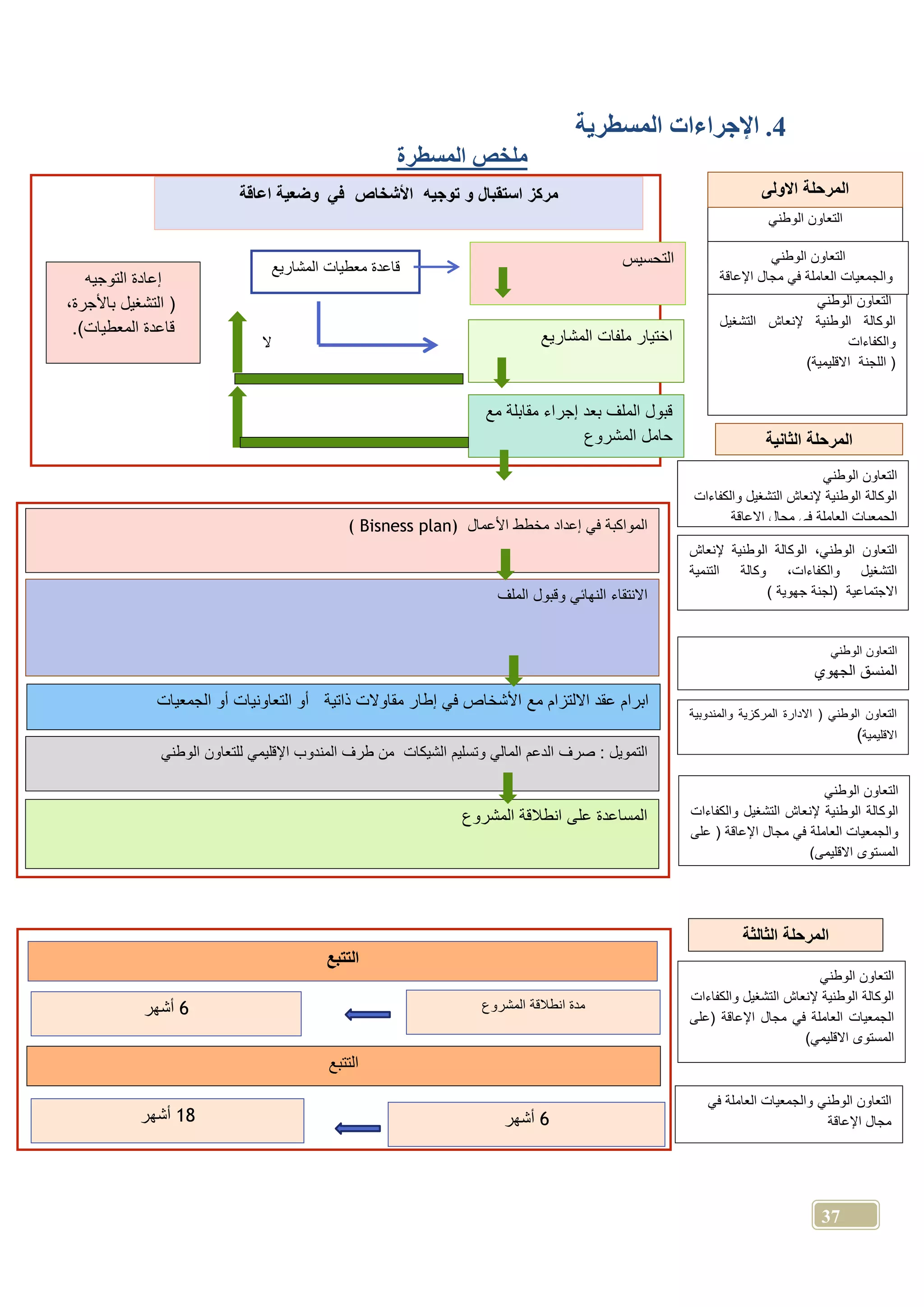 37
4.‫المسطرية‬ ‫اإلجراءات‬
‫المسطرة‬ ‫ملخص‬
‫الوطني‬ ‫التعاون‬
‫الوطني‬ ‫التعاون‬
‫التشغيل‬ ‫إلنعاش‬ ‫الوطنية‬ ‫الوكالة‬
‫والكفاءات‬
)‫االقليمية‬ ‫اللجنة‬ (
‫األشخاص‬ ‫توجيه‬ ‫و‬ ‫استقبال‬ ‫مركز‬‫في‬‫اعاقة‬ ‫وضعية‬
‫التحسيس‬‫قاعدة‬‫معطيات‬‫المشاريع‬
‫المشاريع‬ ‫ملفات‬ ‫اختيار‬
‫مقابلة‬ ‫إجراء‬ ‫بعد‬ ‫الملف‬ ‫قبول‬‫مع‬
‫المشروع‬ ‫حامل‬
‫التوجي‬ ‫إعادة‬‫ه‬
‫التشغيل‬ (،‫باألجرة‬
.)‫المعطيات‬ ‫قاعدة‬
‫ال‬
‫ال‬
‫الوطني‬ ‫التعاون‬
‫اإلعاقة‬ ‫مجال‬ ‫في‬ ‫العاملة‬ ‫والجمعيات‬
‫الوطني‬ ‫التعاون‬
‫التش‬ ‫إلنعاش‬ ‫الوطنية‬ ‫الوكالة‬‫والكفاءات‬ ‫غيل‬
‫اإلعاقة‬ ‫مجال‬ ‫في‬ ‫العاملة‬ ‫الجمعيات‬
‫مخطط‬ ‫إعداد‬ ‫في‬ ‫المواكبة‬‫األعمال‬( Bisness plan)
‫الوطني‬ ‫التعاون‬،‫إلنعاش‬ ‫الوطنية‬ ‫الوكالة‬
‫التنمية‬ ‫وكالة‬ ،‫والكفاءات‬ ‫التشغيل‬
‫االجتماعية‬() ‫جهوية‬ ‫لجنة‬
‫الوطني‬ ‫التعاون‬
‫الجهوي‬ ‫المنسق‬
‫والمندوبية‬ ‫المركزية‬ ‫االدارة‬ ( ‫الوطني‬ ‫التعاون‬
‫االقليمية‬)
‫الملف‬ ‫وقبول‬ ‫النهائي‬ ‫االنتقاء‬
‫االلتزام‬ ‫عقد‬ ‫ابرام‬‫مع‬‫الجمعيات‬ ‫أو‬ ‫التعاونيات‬ ‫أو‬ ‫ذاتية‬ ‫مقاوالت‬ ‫إطار‬ ‫في‬ ‫األشخاص‬
: ‫التمويل‬‫صرف‬‫الوطني‬ ‫للتعاون‬ ‫اإلقليمي‬ ‫المندوب‬ ‫طرف‬ ‫من‬ ‫الشيكات‬ ‫وتسليم‬ ‫المالي‬ ‫الدعم‬
‫الوطني‬ ‫التعاون‬
‫والكفاءات‬ ‫التشغيل‬ ‫إلنعاش‬ ‫الوطنية‬ ‫الوكالة‬
‫اإلعاقة‬ ‫مجال‬ ‫في‬ ‫العاملة‬ ‫والجمعيات‬‫على‬ (
)‫االقليمي‬ ‫المستوى‬
‫المشروع‬ ‫انطالقة‬ ‫على‬ ‫المساعدة‬
‫الوطني‬ ‫التعاون‬
‫والكفاءات‬ ‫التشغيل‬ ‫إلنعاش‬ ‫الوطنية‬ ‫الوكالة‬
‫اإلعاقة‬ ‫مجال‬ ‫في‬ ‫العاملة‬ ‫الجمعيات‬‫(على‬
‫المس‬)‫االقليمي‬ ‫توى‬
‫التتبع‬
‫المشروع‬ ‫انطالقة‬ ‫مدة‬6‫أشهر‬
‫الوطني‬ ‫التعاون‬‫في‬ ‫العاملة‬ ‫والجمعيات‬
‫اإلعاقة‬ ‫مجال‬
‫التتبع‬
6‫أشهر‬18‫أشهر‬
‫االولى‬ ‫المرحلة‬
‫الثانية‬ ‫المرحلة‬
‫الثالثة‬ ‫المرحلة‬
 
