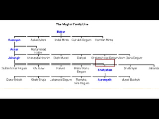 Mughal Family Tree 