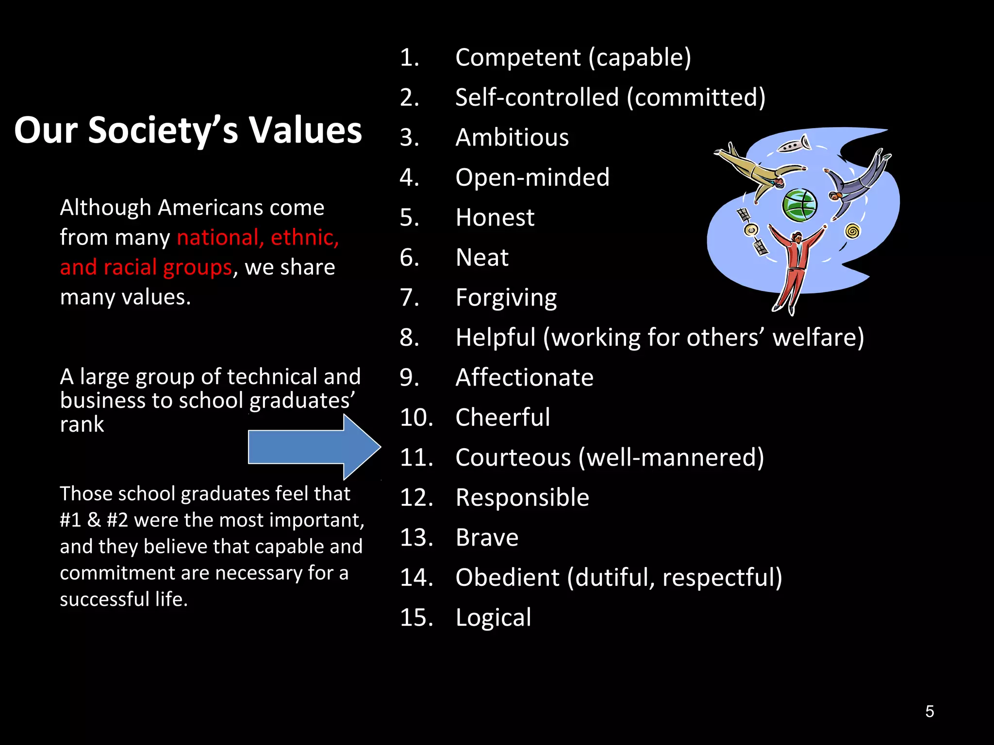1.    Competent (capable)
                                      2.    Self-controlled (committed)
Our Society’s Values                  3.    Ambitious
                                      4.    Open-minded
  Although Americans come             5.    Honest
  from many national, ethnic,
  and racial groups, we share         6.    Neat
  many values.                        7.    Forgiving
                                      8.    Helpful (working for others’ welfare)
  A large group of technical and      9.    Affectionate
  business to school graduates’
  rank                                10.   Cheerful
                                      11.   Courteous (well-mannered)
  Those school graduates feel that    12.   Responsible
  #1 & #2 were the most important,
  and they believe that capable and   13.   Brave
  commitment are necessary for a      14.   Obedient (dutiful, respectful)
  successful life.
                                      15.   Logical


                                                                                    5
 