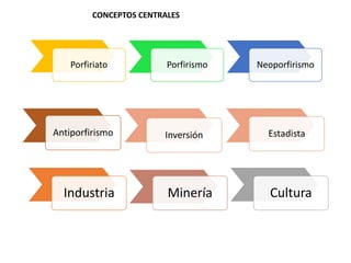 Antiporfirismo Inversión Estadista
Industria Minería Cultura
CONCEPTOS CENTRALES
Porfiriato Porfirismo Neoporfirismo
 
