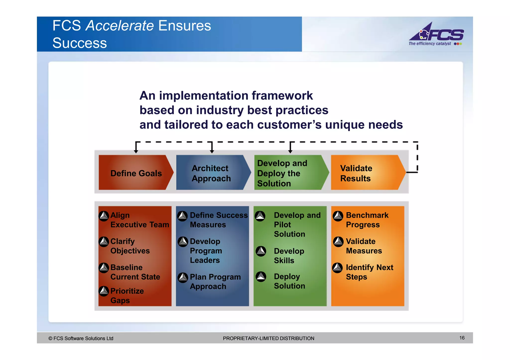 FCS Accelerate Ensures
 Success


                                  An implementation framework
                                  based on industry best practices
                                  and tailored to each customer’s unique needs


                                                                Develop and
                                           Architect                                    Validate
                          Define Goals                          Deploy the
                                           Approach                                     Results
                                                                Solution


                          Align            Define Success             Develop and        Benchmark
                          Executive Team   Measures                   Pilot              Progress
                                                                      Solution
                          Clarify          Develop                                       Validate
                          Objectives       Program                    Develop            Measures
                                           Leaders                    Skills
                          Baseline                                                       Identify Next
                          Current State    Plan Program               Deploy             Steps
                                           Approach                   Solution
                          Prioritize
                          Gaps



© FCS Software Solutions Ltd                         PROPRIETARY-LIMITED DISTRIBUTION                    16
 