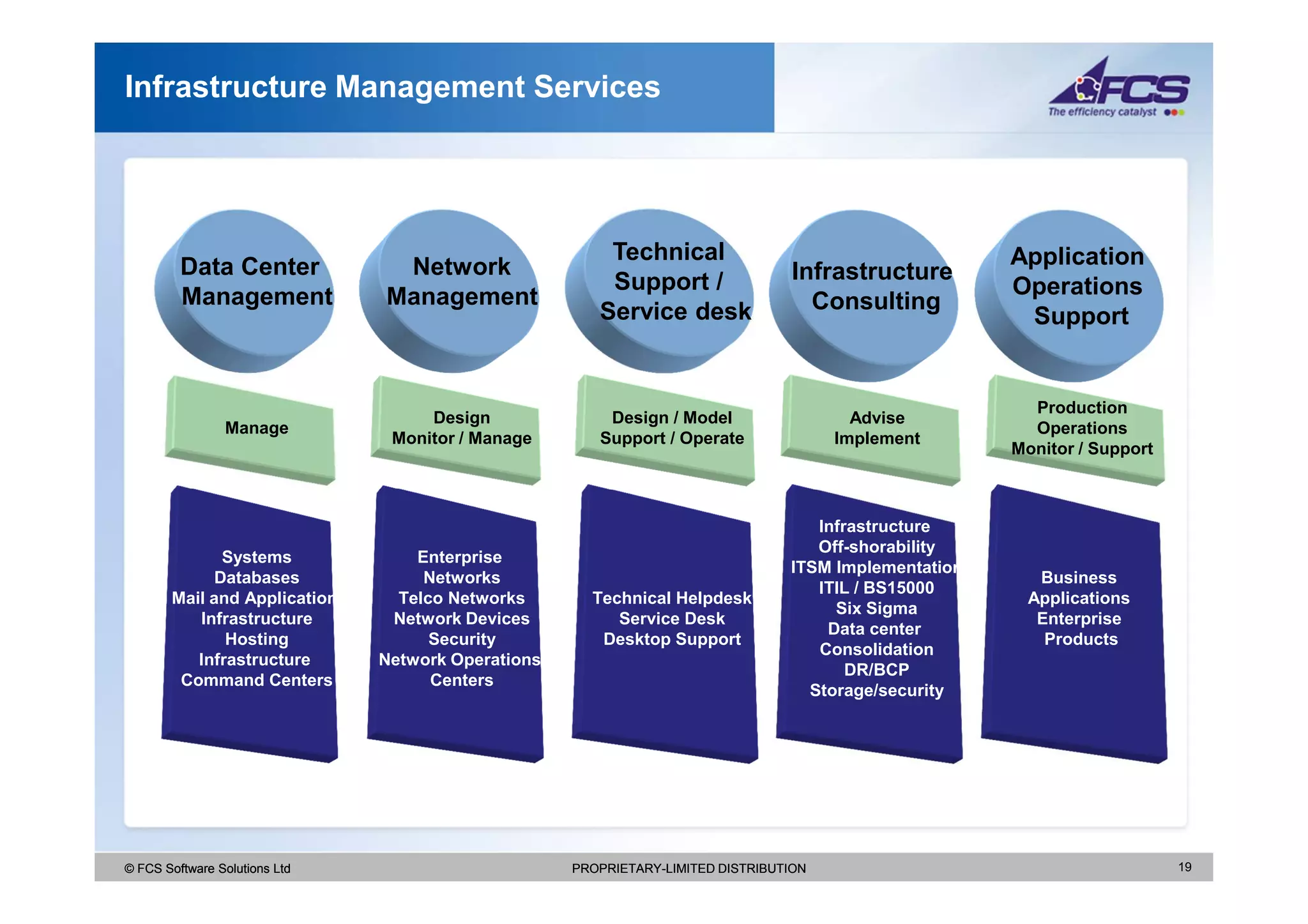 Infrastructure Management Services




                                                        Technical                                      Application
         Data Center            Network                                           Infrastructure
                                                        Support /                                      Operations
         Management            Management                                           Consulting
                                                       Service desk                                     Support


                                                                                                         Production
                                    Design              Design / Model                   Advise
                Manage                                                                                   Operations
                                Monitor / Manage       Support / Operate               Implement
                                                                                                       Monitor / Support



                                                                                    Infrastructure
                                                                                    Off-shorability
              Systems              Enterprise
                                                                                 ITSM Implementation
             Databases              Networks                                                             Business
                                                                                    ITIL / BS15000
       Mail and Application      Telco Networks       Technical Helpdesk                                Applications
                                                                                      Six Sigma
          Infrastructure        Network Devices          Service Desk                                    Enterprise
                                                                                     Data center
              Hosting                Security          Desktop Support                                    Products
                                                                                    Consolidation
          Infrastructure       Network Operations
                                                                                        DR/BCP
        Command Centers              Centers
                                                                                   Storage/security




© FCS Software Solutions Ltd                        PROPRIETARY-LIMITED DISTRIBUTION                                       19
 