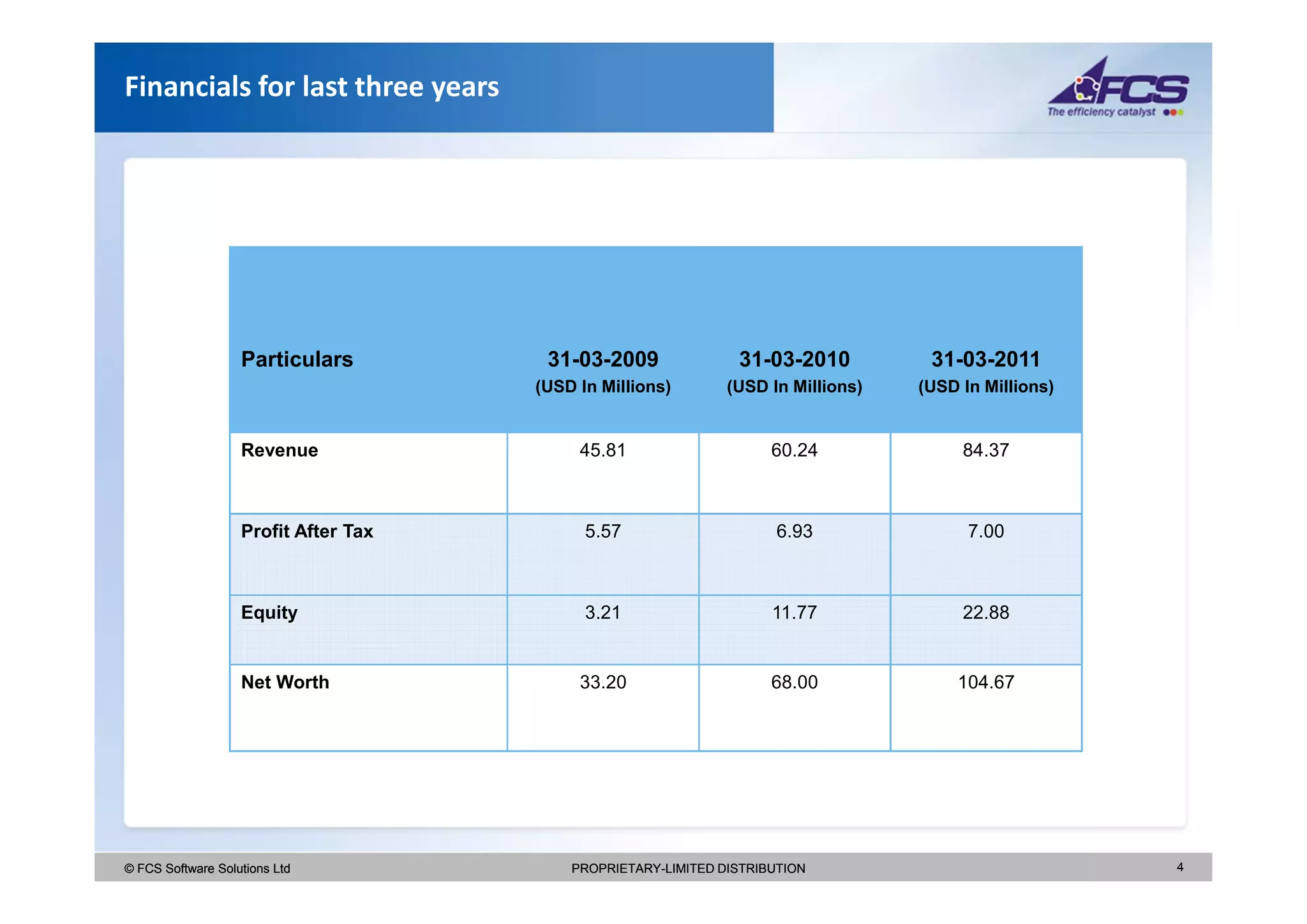 Financials for last three years




                   Particulars         31-03-2009               31-03-2010          31-03-2011
                                      (USD In Millions)        (USD In Millions)   (USD In Millions)


                   Revenue                 45.81                     60.24              84.37



                   Profit After Tax         5.57                      6.93               7.00



                   Equity                   3.21                     11.77              22.88


                   Net Worth               33.20                     68.00             104.67




© FCS Software Solutions Ltd              PROPRIETARY-LIMITED DISTRIBUTION                             4
 