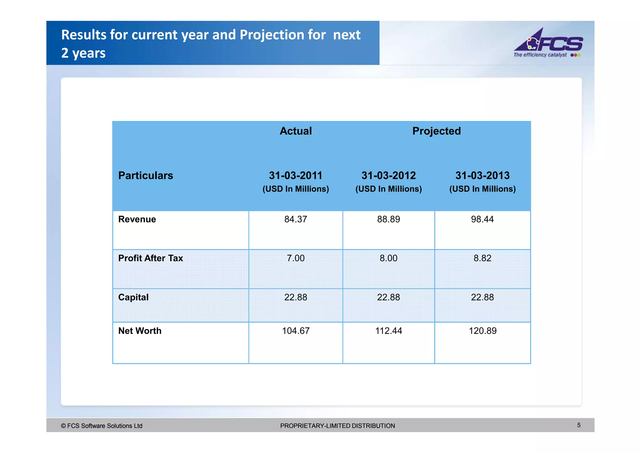 Results for current year and Projection for next
2 years




                                          Actual                             Projected



                   Particulars         31-03-2011               31-03-2012          31-03-2013
                                      (USD In Millions)       (USD In Millions)    (USD In Millions)


                   Revenue                 84.37                    88.89                98.44



                   Profit After Tax         7.00                     8.00                 8.82



                   Capital                 22.88                    22.88                22.88


                   Net Worth              104.67                    112.44               120.89




© FCS Software Solutions Ltd              PROPRIETARY-LIMITED DISTRIBUTION                             5
 