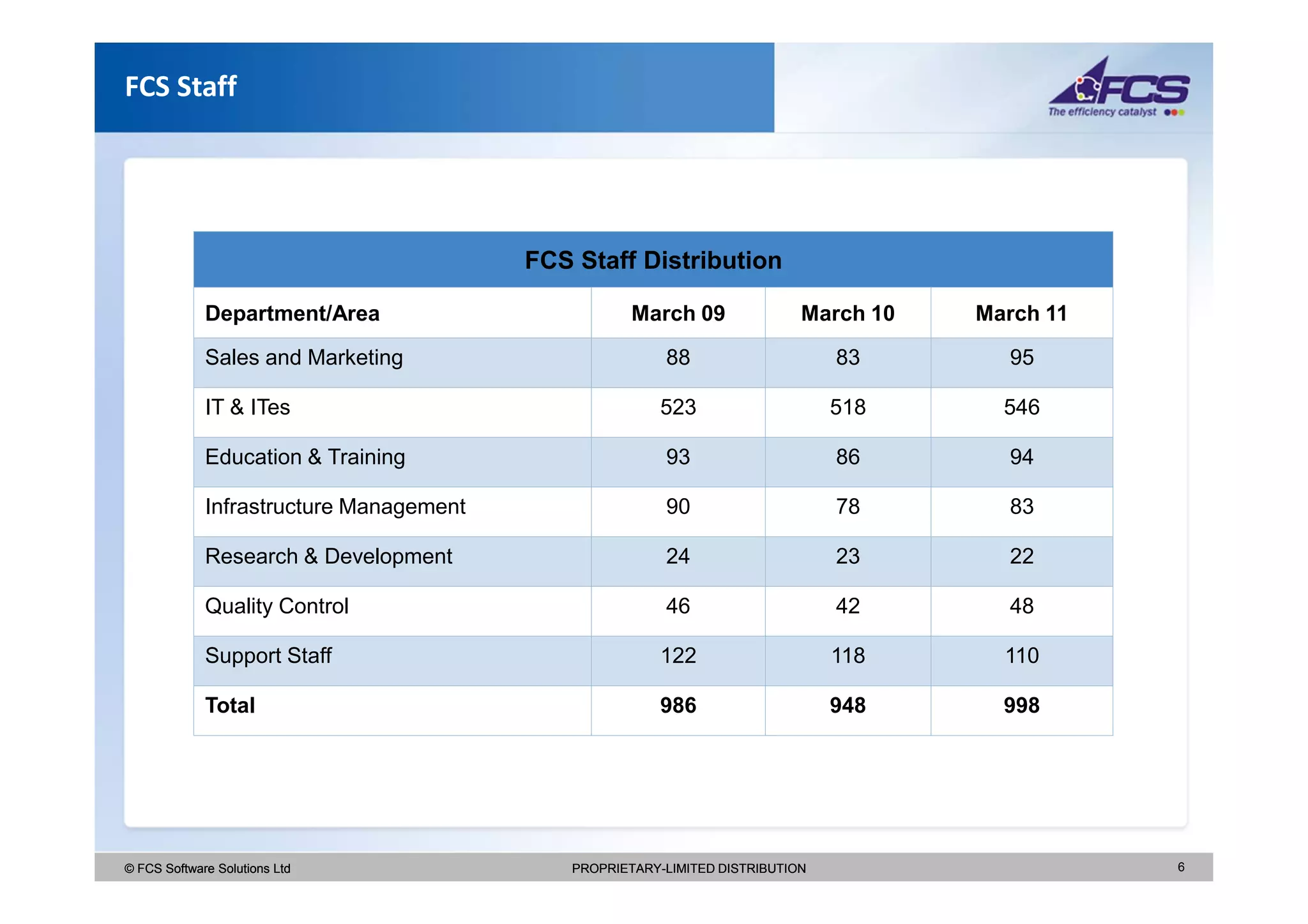 FCS Staff




                                         FCS Staff Distribution

             Department/Area                         March 09               March 10   March 11

             Sales and Marketing                         88                     83       95

             IT & ITes                                   523                    518      546

             Education & Training                        93                     86       94

             Infrastructure Management                   90                     78       83

             Research & Development                      24                     23       22

             Quality Control                             46                     42       48

             Support Staff                               122                    118      110

             Total                                       986                    948      998




© FCS Software Solutions Ltd                 PROPRIETARY-LIMITED DISTRIBUTION                     6
 
